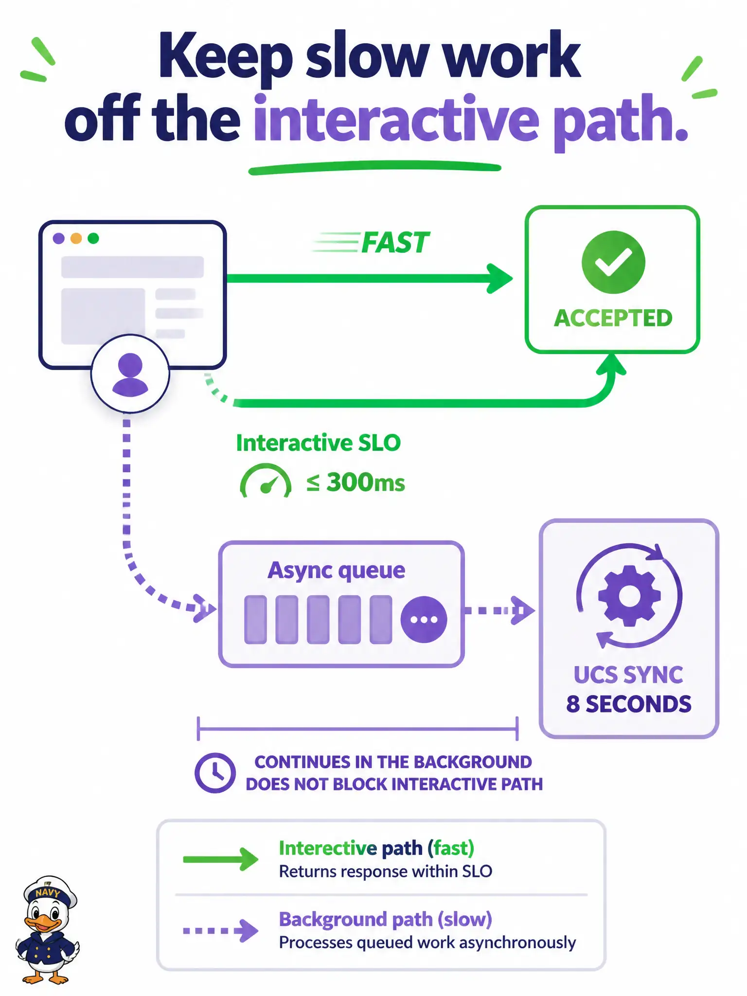 To Create an exciting colorful infographic that explains the concepts in the question: Question: An eight-second UCS inventory sync on the user’s click path blows a city portal’s interactive latency objective. How should that slow Cisco-API work be placed? Correct Answer: Return accepted quickly and finish the controller work asynchronously on a queue off the interactive path Put EVERY visible label in double quotes. No people. No A/B/C/D letters. In one of the four corners put a little "Navy Duck".