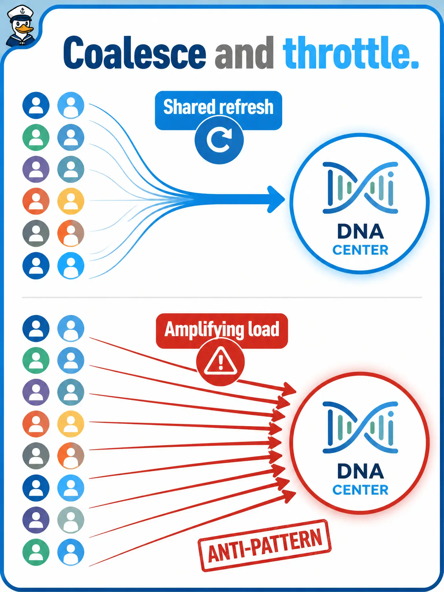 To Create an exciting colorful infographic that explains the concepts in the question: Question: Many clerks opening the same health page would each trigger the same expensive DNA Center query. Which consumer design protects latency and the platform quota? Correct Answer: Coalesce and throttle at the back-end so many UI users share one refresh instead of amplifying load Put EVERY visible label in double quotes. No people. No A/B/C/D letters. In one of the four corners put a little "Navy Duck".