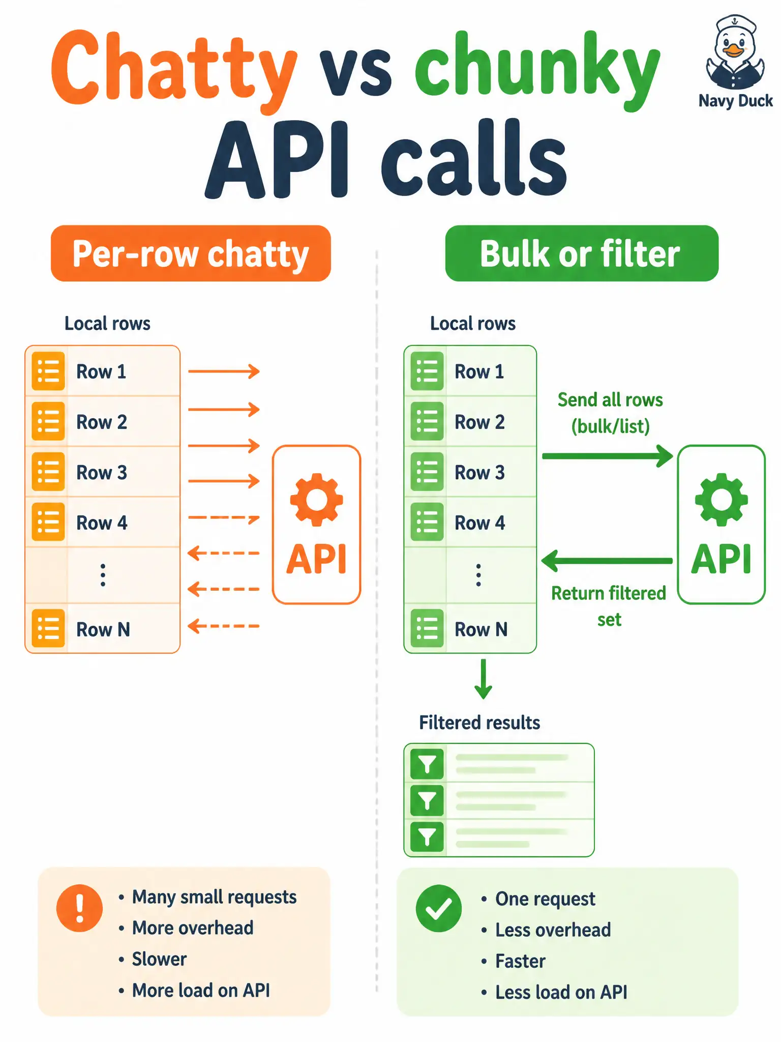 To Create an exciting colorful infographic that explains the concepts in the question: Question: A civic inventory table with thousands of rows issues one REST call per row to a Cisco platform API, and the page feels slow even though each call is fast. What latency design change should be preferred? Correct Answer: Prefer a list, bulk, or server-side filtered hop the platform already offers instead of a chatty per-row conversation Put EVERY visible label in double quotes. No people. No A/B/C/D letters. In one of the four corners put a little "Navy Duck".