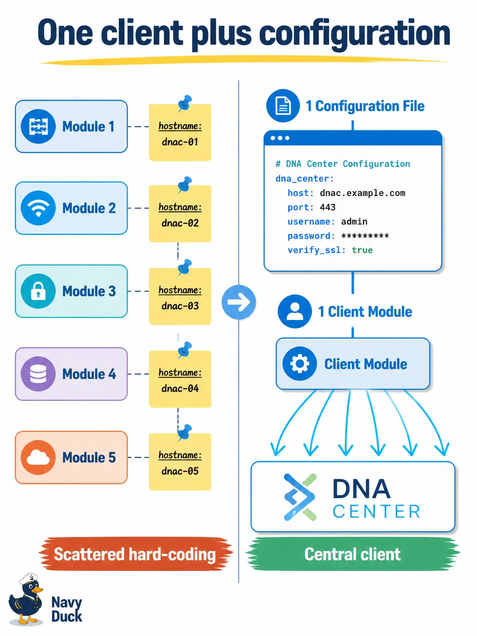 To Create an exciting colorful infographic that explains the concepts in the question: Question: Five modules in a municipal portal each hard-code a DNA Center hostname, API version, and a pasted JSON body. A controller move becomes a scavenger hunt. What maintainability fix should the design use? Correct Answer: Centralize configuration and a single platform client so host, version, and payloads are not scattered Put EVERY visible label in double quotes. No people. No A/B/C/D letters. In one of the four corners put a little "Navy Duck".