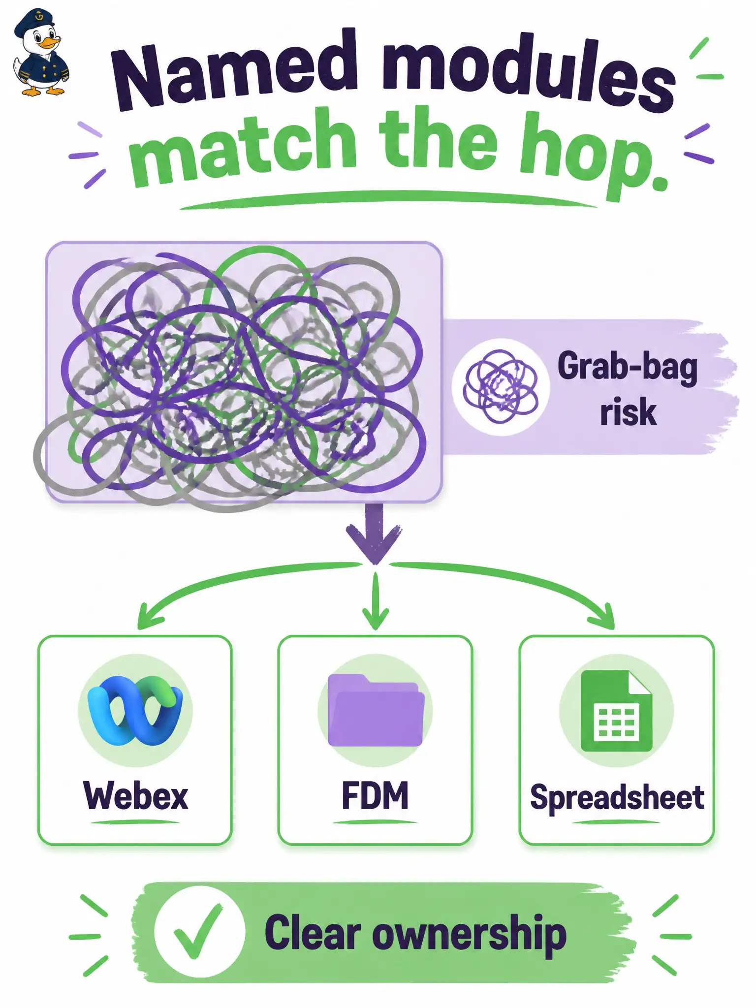 To Create an exciting colorful infographic that explains the concepts in the question: Question: A two-thousand-line grab-bag module talks to Webex, Firepower FDM, and a spreadsheet for a city helpdesk app. What structure improves maintainability? Correct Answer: Use small named modules that each match the integration hop they own Put EVERY visible label in double quotes. No people. No A/B/C/D letters. In one of the four corners put a little "Navy Duck".