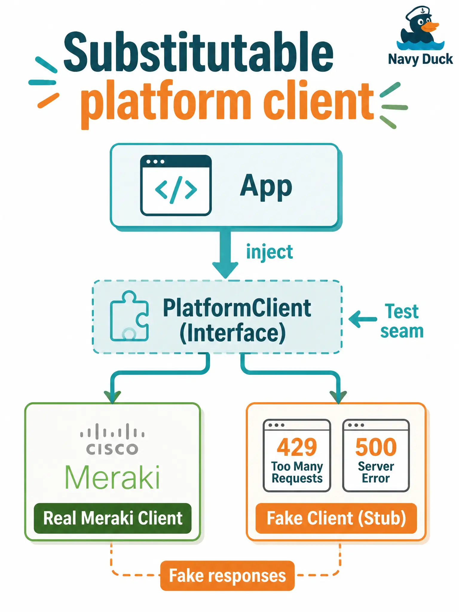 To Create an exciting colorful infographic that explains the concepts in the question: Question: A permits service cannot be exercised without a live Meraki controller, so every change is expensive. Which maintainability property should the design add? Correct Answer: Inject a substitutable platform client so tests can fake responses such as 429 or 500 without a live controller Put EVERY visible label in double quotes. No people. No A/B/C/D letters. In one of the four corners put a little "Navy Duck".