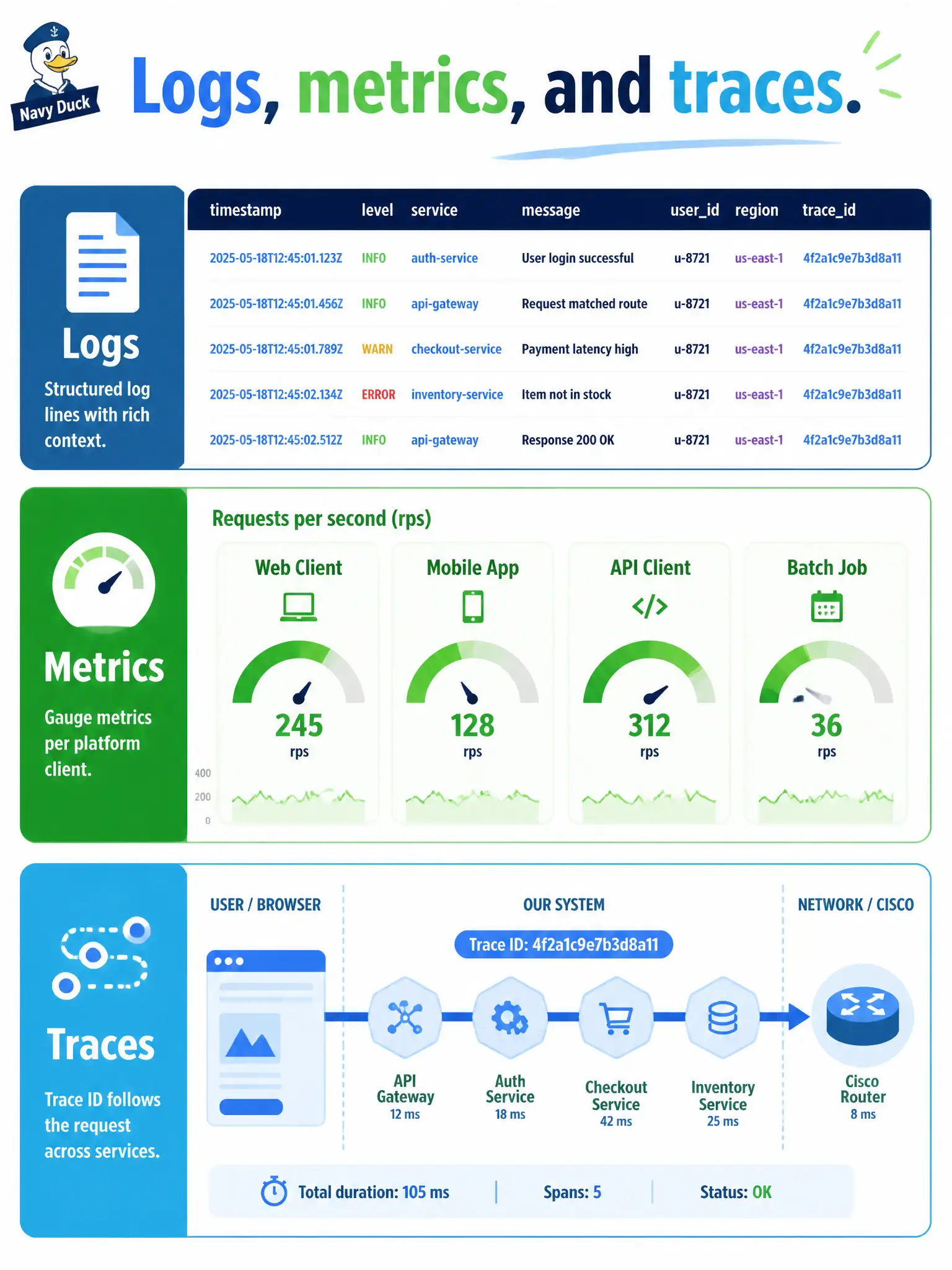 To Create an exciting colorful infographic that explains the concepts in the question: Question: Operators cannot tell which Cisco platform hop failed for a given city-portal request because the app only emits local print statements. What observability design set should the integration hop expose? Correct Answer: Structured logs, a latency and error metric per platform client, and a trace identifier that follows the call Put EVERY visible label in double quotes. No people. No A/B/C/D letters. In one of the four corners put a little "Navy Duck".