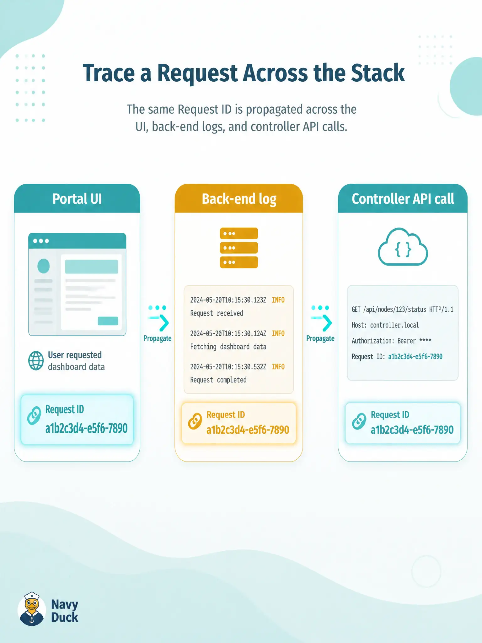 To Create an exciting colorful infographic that explains the concepts in the question: Question: A city’s network team ships a portal that enables guest SSIDs through a wireless controller API. When an enable fails at 09:14, support must match the same failure on the portal error screen, the portal back-end log, and the outbound controller request log. Which design choice best enables that cross-hop match? Correct Answer: Propagate one correlation (trace) identifier on the UI error, the back-end log line, and the outbound API call. Put EVERY visible label in double quotes. No people. No A/B/C/D letters. In one of the four corners put a little "Navy Duck".