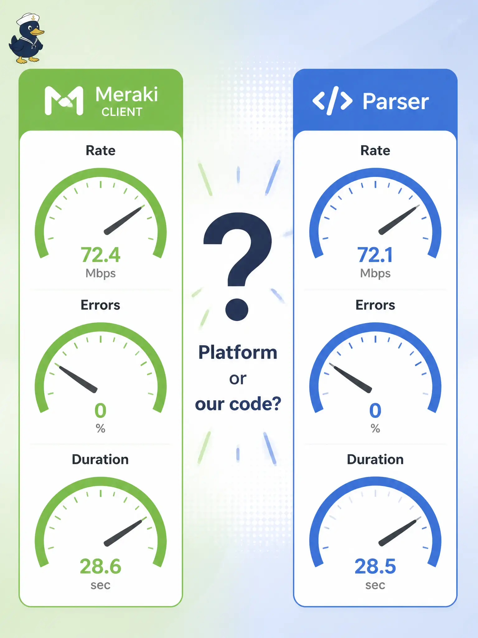 To Create an exciting colorful infographic that explains the concepts in the question: Question: A parks department app polls Meraki for AP inventory and then parses the JSON locally. Operators need to know whether Meraki is slow or the parser is. Which observability design best answers that question? Correct Answer: Expose golden signals—rate, errors, and duration—separately for the Meraki client and for the parser. Put EVERY visible label in double quotes. No people. No A/B/C/D letters. In one of the four corners put a little "Navy Duck".