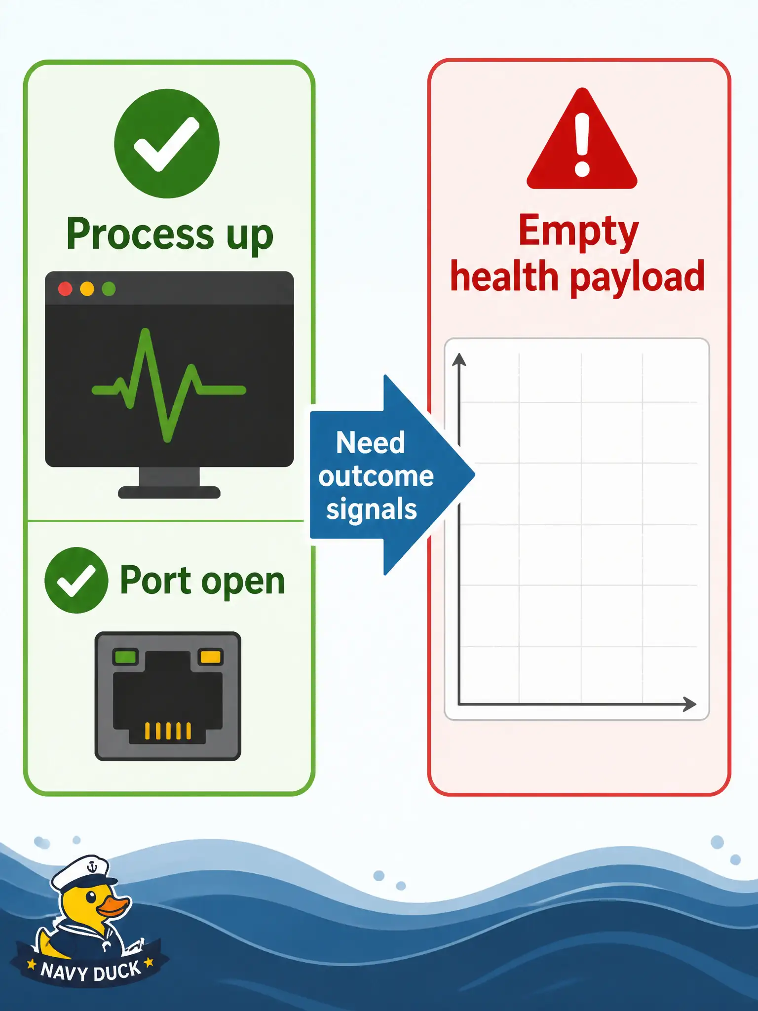 To Create an exciting colorful infographic that explains the concepts in the question: Question: A civic ops dashboard shows a green check because the wireless-health microservice process is listening on its port. Users still see blank charts because the controller returns empty wireless-health payloads. What should the design expose so operators see the real problem? Correct Answer: Outcome-level signals such as successful non-empty health payloads, not only process liveness. Put EVERY visible label in double quotes. No people. No A/B/C/D letters. In one of the four corners put a little "Navy Duck".