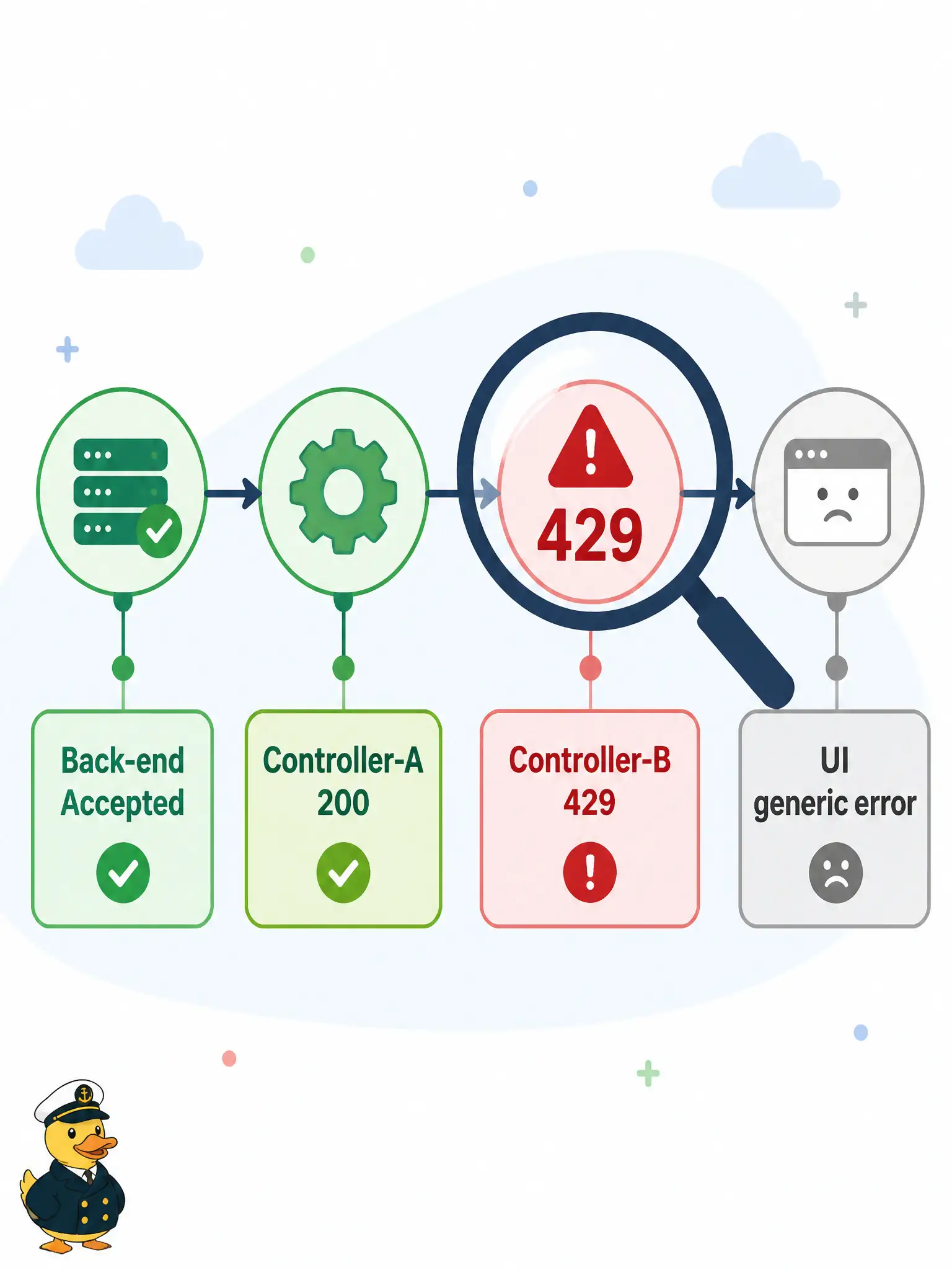 To Create an exciting colorful infographic that explains the concepts in the question: Question: A library Wi-Fi enable request produces this short event log: back-end accepted req-8821; controller-A returned 200; controller-B returned 429; UI showed a generic failure. Where should diagnosis focus first? Correct Answer: Isolate the failing hop—controller-B’s 429—rather than declaring the whole application down. Put EVERY visible label in double quotes. No people. No A/B/C/D letters. In one of the four corners put a little "Navy Duck".