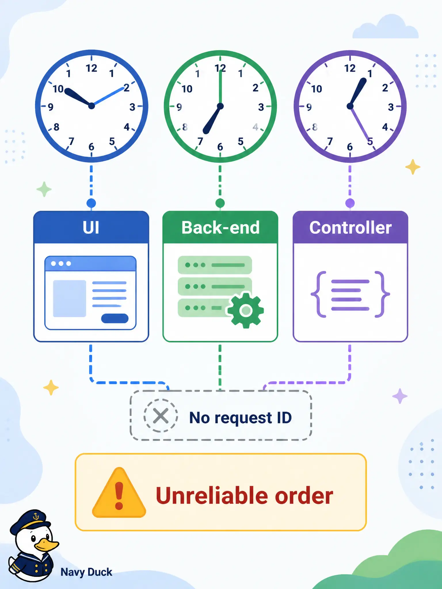 To Create an exciting colorful infographic that explains the concepts in the question: Question: After a failed SSID change, the portal UI log says 10:00:01, the back-end says 09:59:40, and the controller syslog says 10:02:12, with no shared request id. Why is a “who failed first” story from these lines unreliable? Correct Answer: Disagreeing clocks and missing correlation IDs make order and causality from raw timestamps untrustworthy. Put EVERY visible label in double quotes. No people. No A/B/C/D letters. In one of the four corners put a little "Navy Duck".