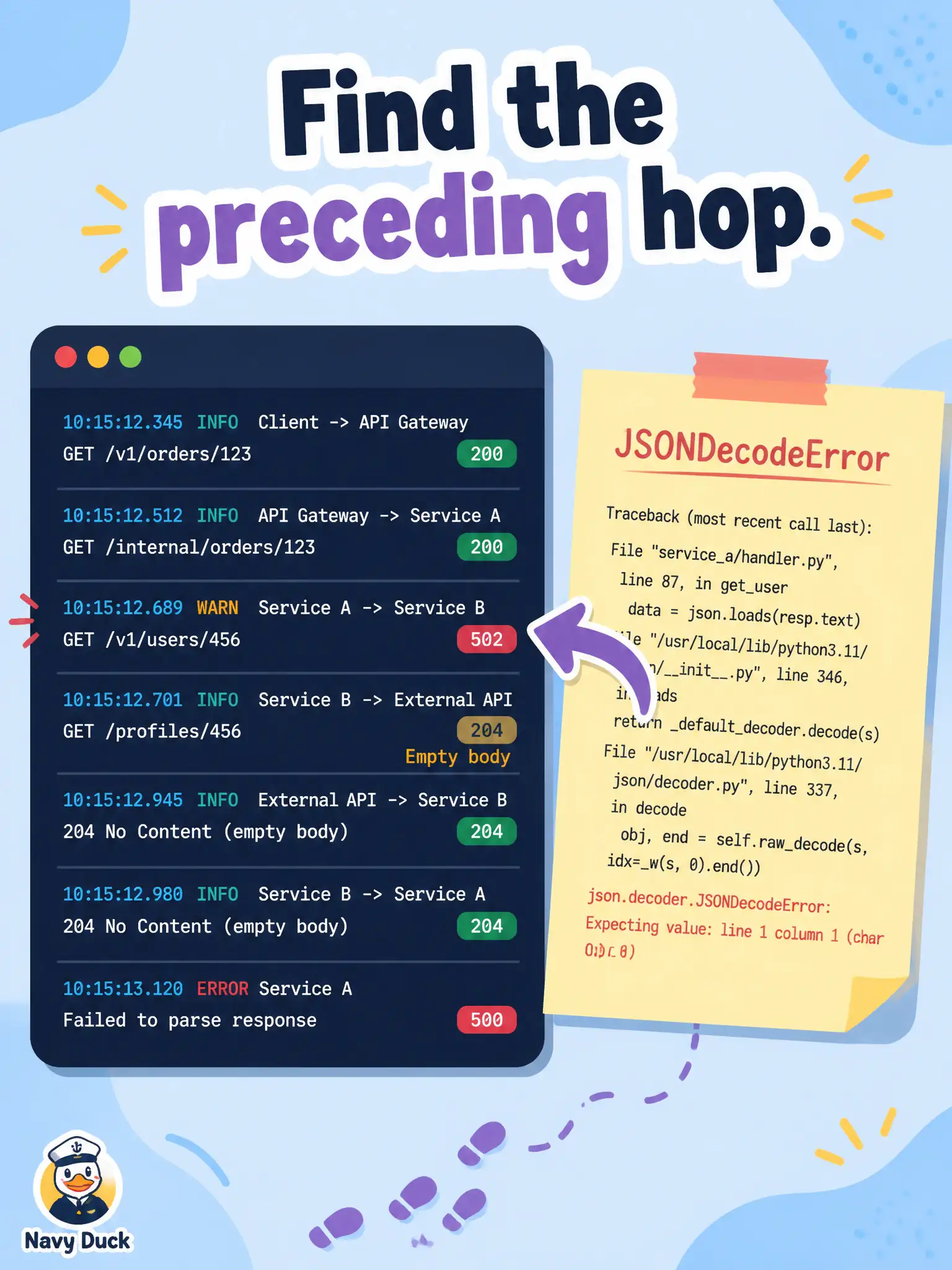 To Create an exciting colorful infographic that explains the concepts in the question: Question: A Python worker crashes with JSONDecodeError on an empty body while syncing Firepower FDM objects. Earlier in the same request log, a proxy hop returned 502 and the upstream call completed with 204. What is the sound diagnostic move? Correct Answer: Walk backward from the exception to the preceding hop status (204 / 502) that left an empty body. Put EVERY visible label in double quotes. No people. No A/B/C/D letters. In one of the four corners put a little "Navy Duck".
