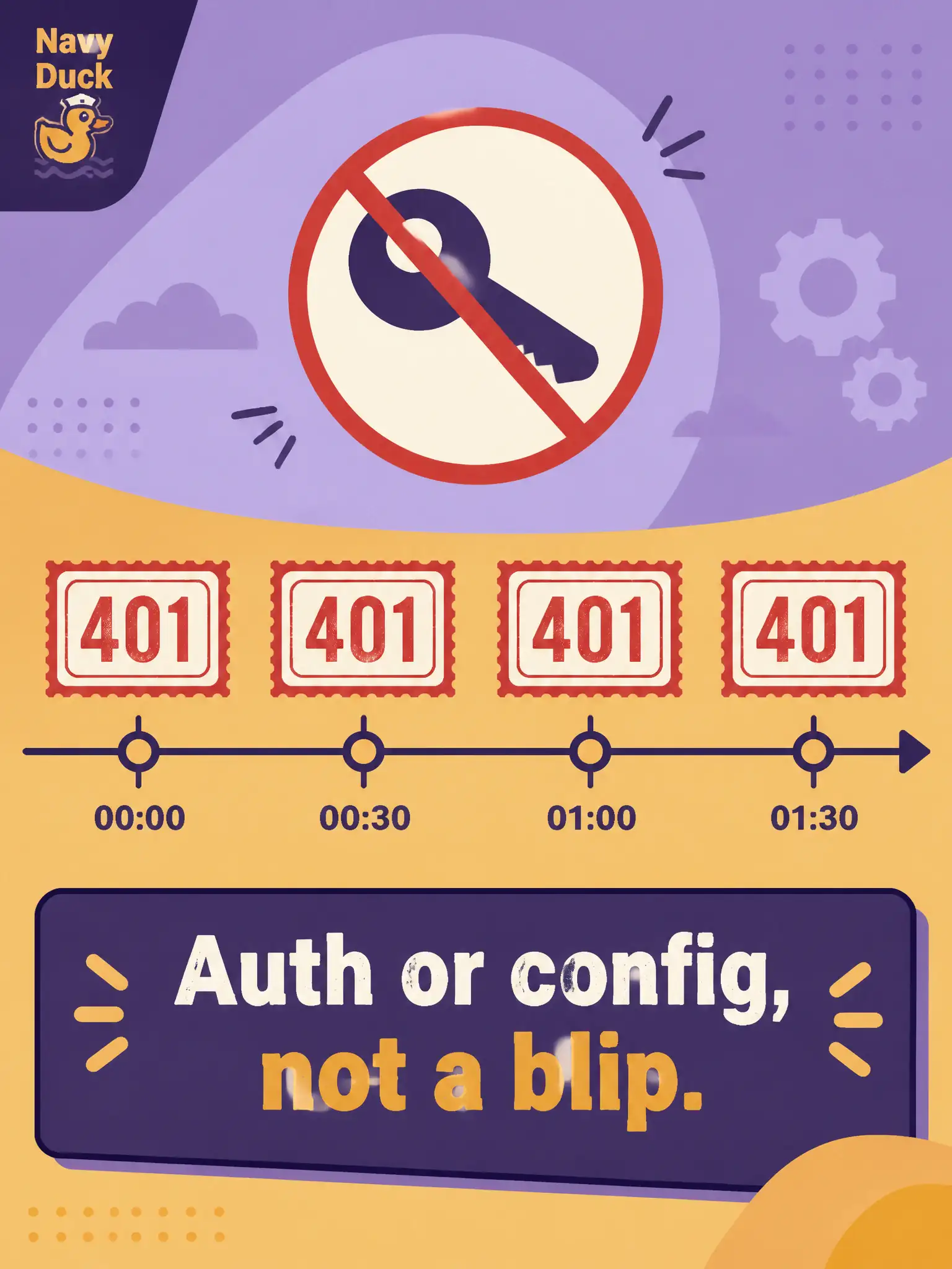 To Create an exciting colorful infographic that explains the concepts in the question: Question: A ChatOps bot posts room messages through the Webex API. Every thirty seconds the client log shows the identical HTTP 401 Unauthorized, with no intermittent 5xx. What does that regularity most strongly indicate? Correct Answer: A bad, expired, or clock-skewed credential or auth config—not a random platform glitch. Put EVERY visible label in double quotes. No people. No A/B/C/D letters. In one of the four corners put a little "Navy Duck".