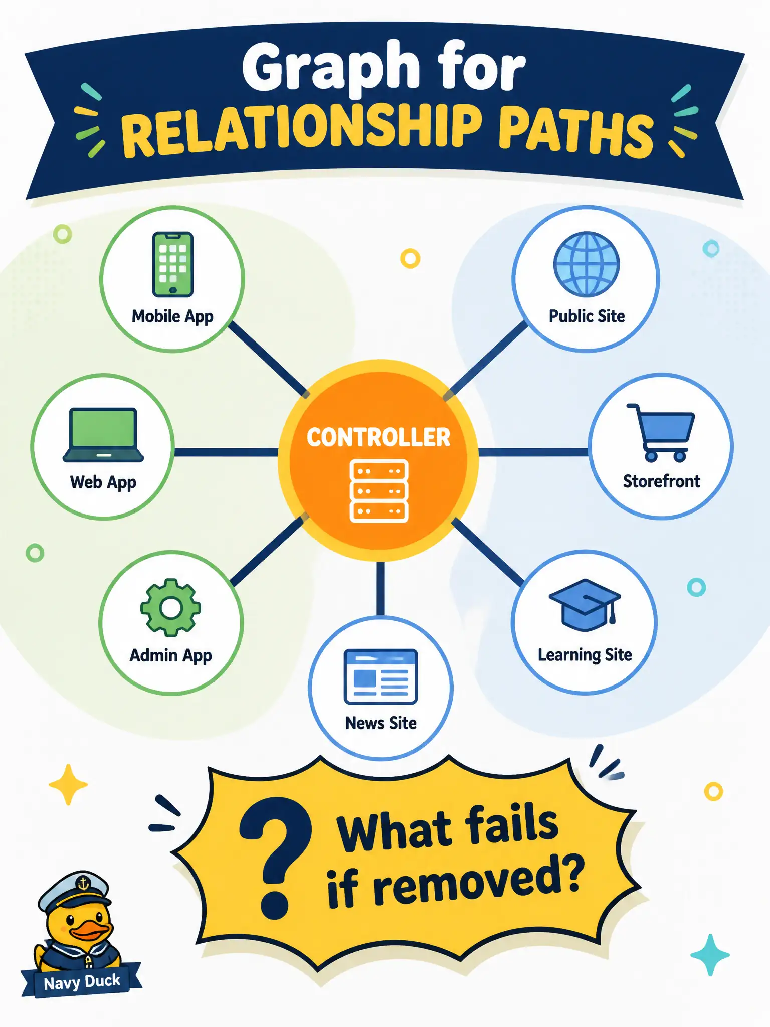 To Create an exciting colorful infographic that explains the concepts in the question: Question: Operators ask: which applications and sites share this Catalyst Center controller, and what else fails if that node is removed? The dominant access pattern is walking relationships. Which database type best matches? Correct Answer: A graph store suited to paths and relationship traversals. Put EVERY visible label in double quotes. No people. No A/B/C/D letters. In one of the four corners put a little "Navy Duck".