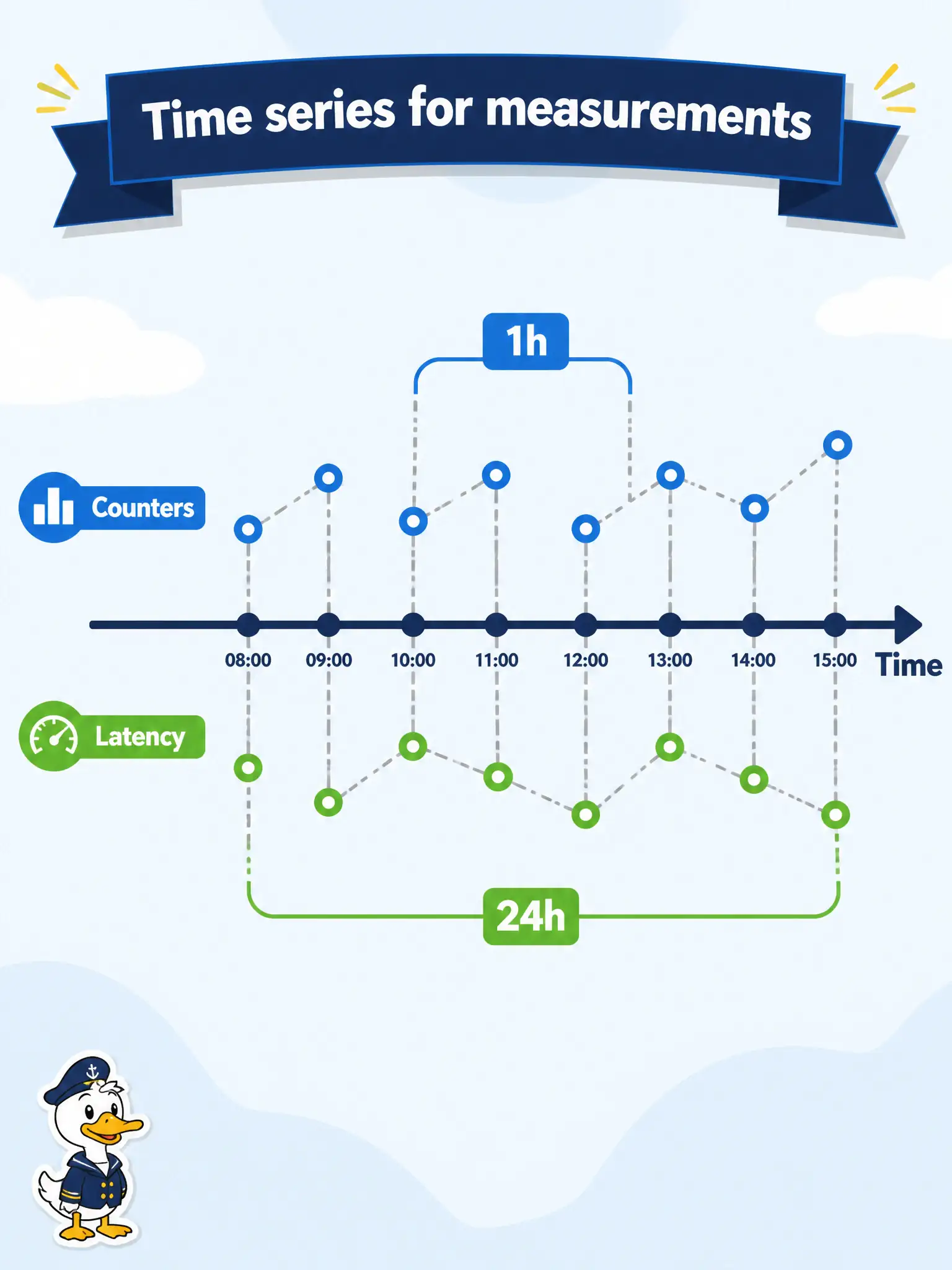 To Create an exciting colorful infographic that explains the concepts in the question: Question: The city NOC stores interface counters and hop latency keyed by metric name, timestamp, and device, mostly appending samples and running windowed queries. Which database type is the appropriate choice? Correct Answer: A time-series store designed for timestamped measurements and windowed queries. Put EVERY visible label in double quotes. No people. No A/B/C/D letters. In one of the four corners put a little "Navy Duck".