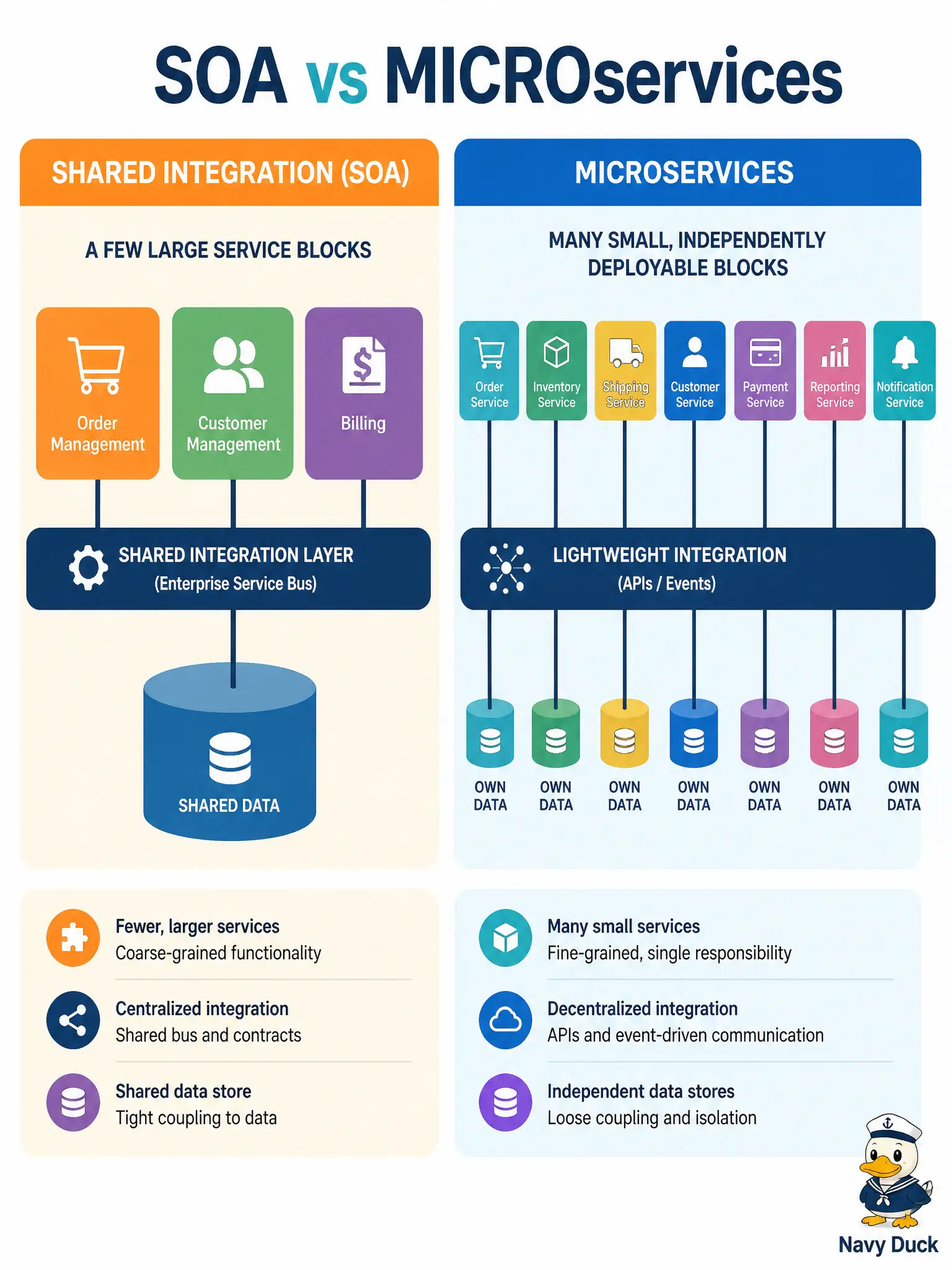 To Create an exciting colorful infographic that explains the concepts in the question: Question: Architects compare a coarser shared-integration design to independently deployable, narrowly scoped units with decentralized data. In official DEVCOR terms, what distinction are they drawing? Correct Answer: Services-oriented (SOA) coarser grain and shared integration versus microservices’ fine grain, deploy independence, and data ownership. Put EVERY visible label in double quotes. No people. No A/B/C/D letters. In one of the four corners put a little "Navy Duck".