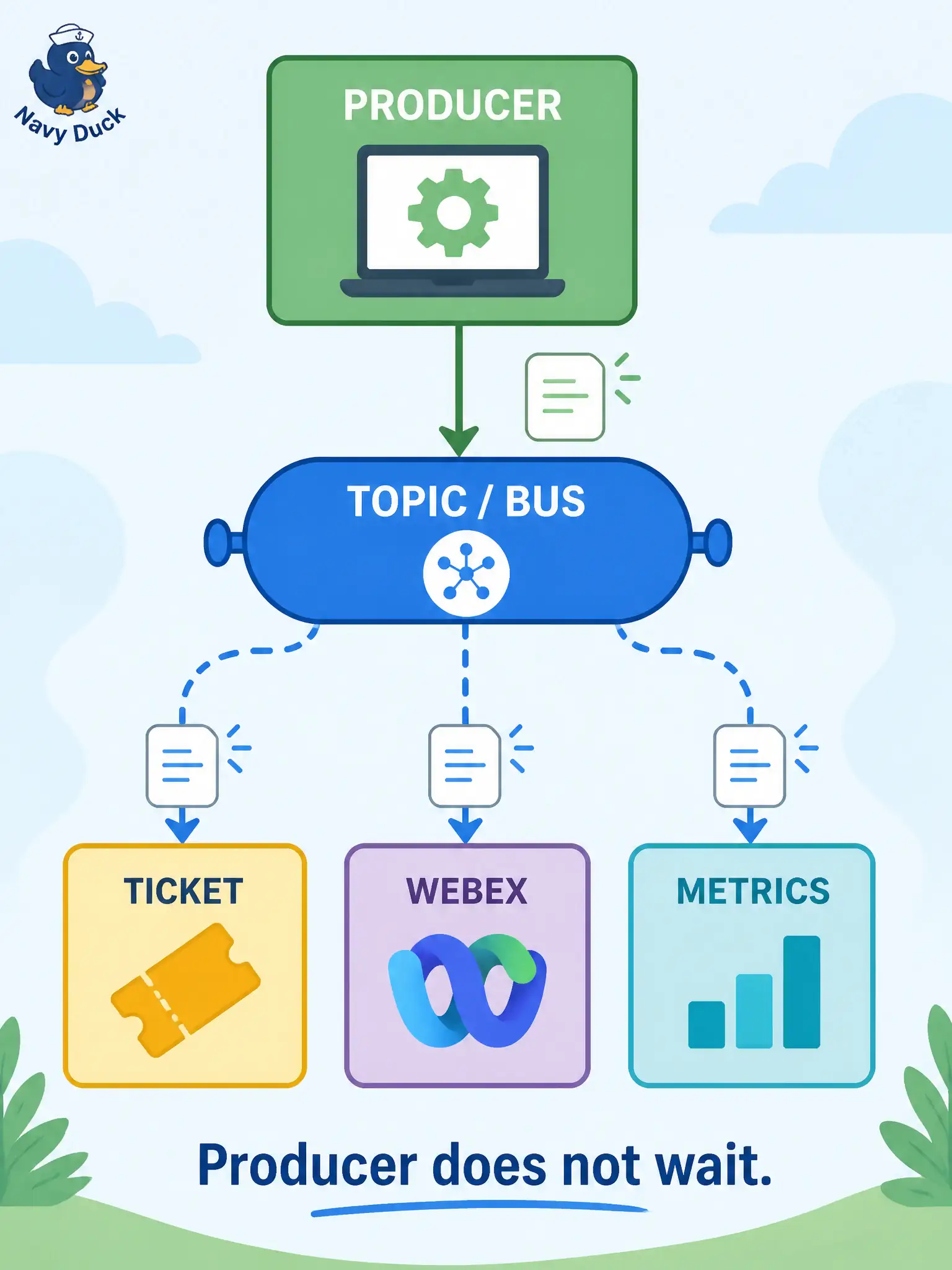 To Create an exciting colorful infographic that explains the concepts in the question: Question: DNA Center (Catalyst Center) emits a network event that must reach a ticket opener, a ChatOps Webex notifier, and a metrics recorder. The producer must not wait on or know those consumers. Which pattern fits? Correct Answer: An event-driven design where the producer publishes once and subscribers consume independently. Put EVERY visible label in double quotes. No people. No A/B/C/D letters. In one of the four corners put a little "Navy Duck".