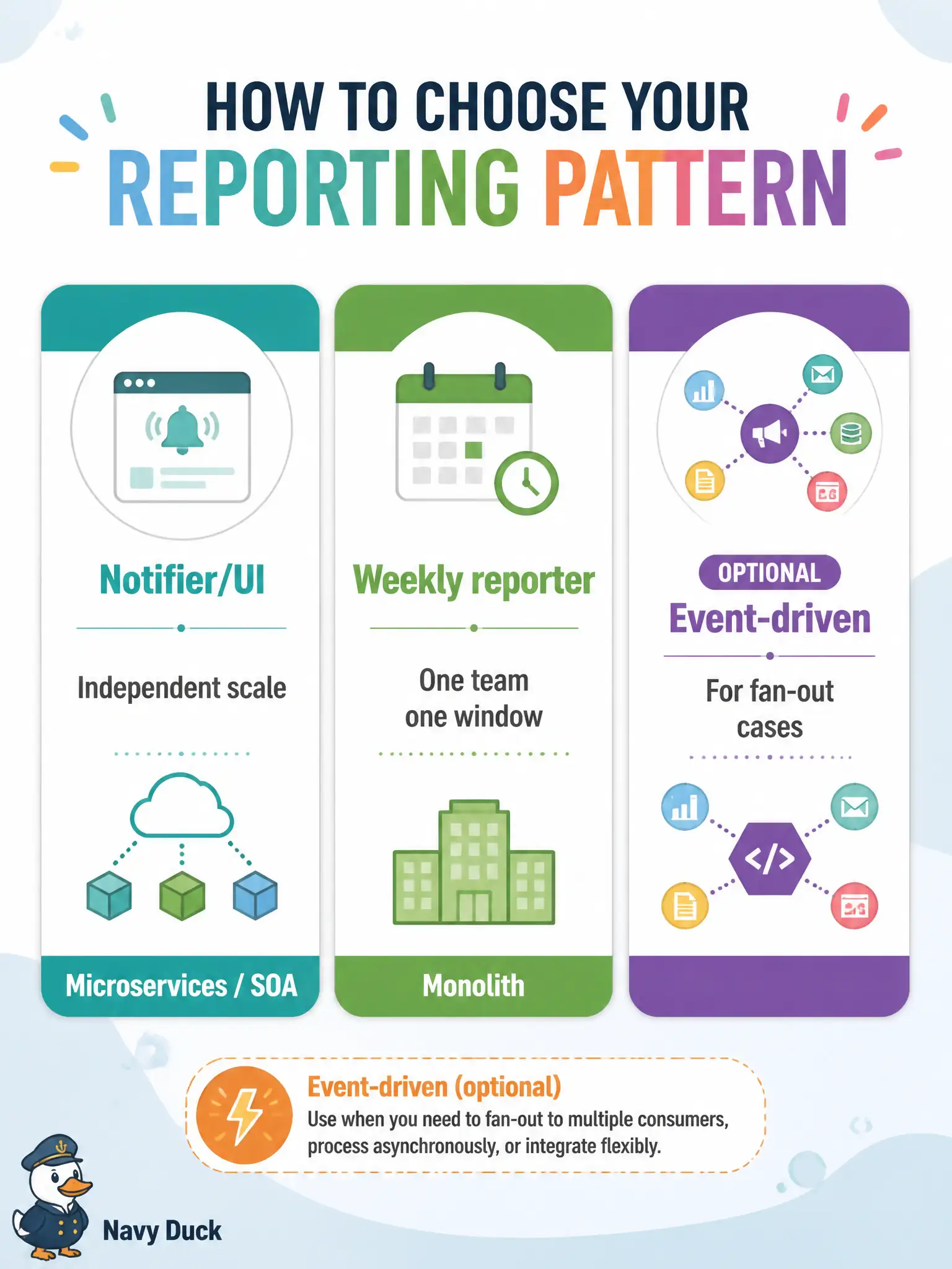 To Create an exciting colorful infographic that explains the concepts in the question: Question: Constraints: the ChatOps Webex notifier must scale and release independently from the inventory UI; one small team owns a separate batch reporter with a single weekly change window. Which pairing of official patterns best matches? Correct Answer: Microservices (or coarser SOA) for independently scaled notifier versus UI; monolith for the single-team weekly reporter. Put EVERY visible label in double quotes. No people. No A/B/C/D letters. In one of the four corners put a little "Navy Duck".