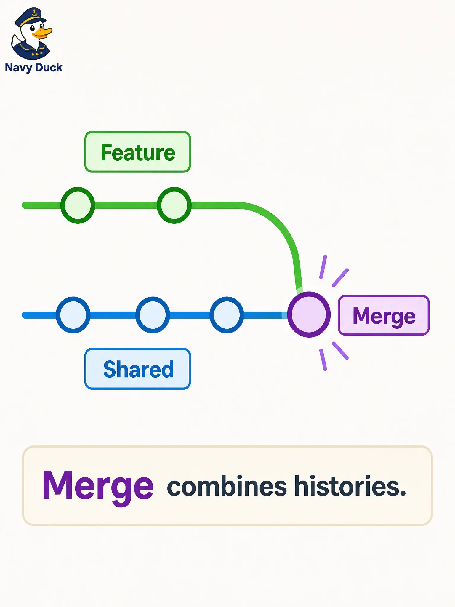 To Create an exciting colorful infographic that explains the concepts in the question: Question: A finished feature branch that adds Meraki SSID helpers should join the shared development line while keeping both histories visible. Which official Git operation is the correct way to combine the branch? Correct Answer: Merge the feature branch into the shared branch (fast-forward if linear, otherwise a merge commit). Put EVERY visible label in double quotes. No people. No A/B/C/D letters. In one of the four corners put a little "Navy Duck".