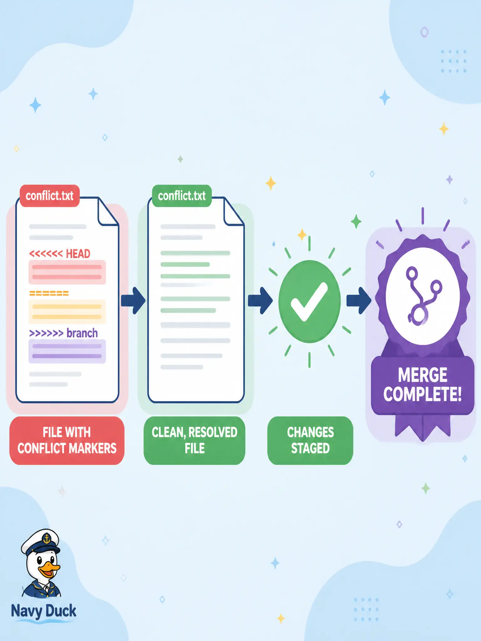 To Create an exciting colorful infographic that explains the concepts in the question: Question: During merge of a platform-client branch, Git stops because both sides edited the same function. Conflict markers appear in the file. What is the correct resolution path if the intent is to finish the merge? Correct Answer: Edit the file to resolve conflict markers, stage the result, and complete the merge. Put EVERY visible label in double quotes. No people. No A/B/C/D letters. In one of the four corners put a little "Navy Duck".