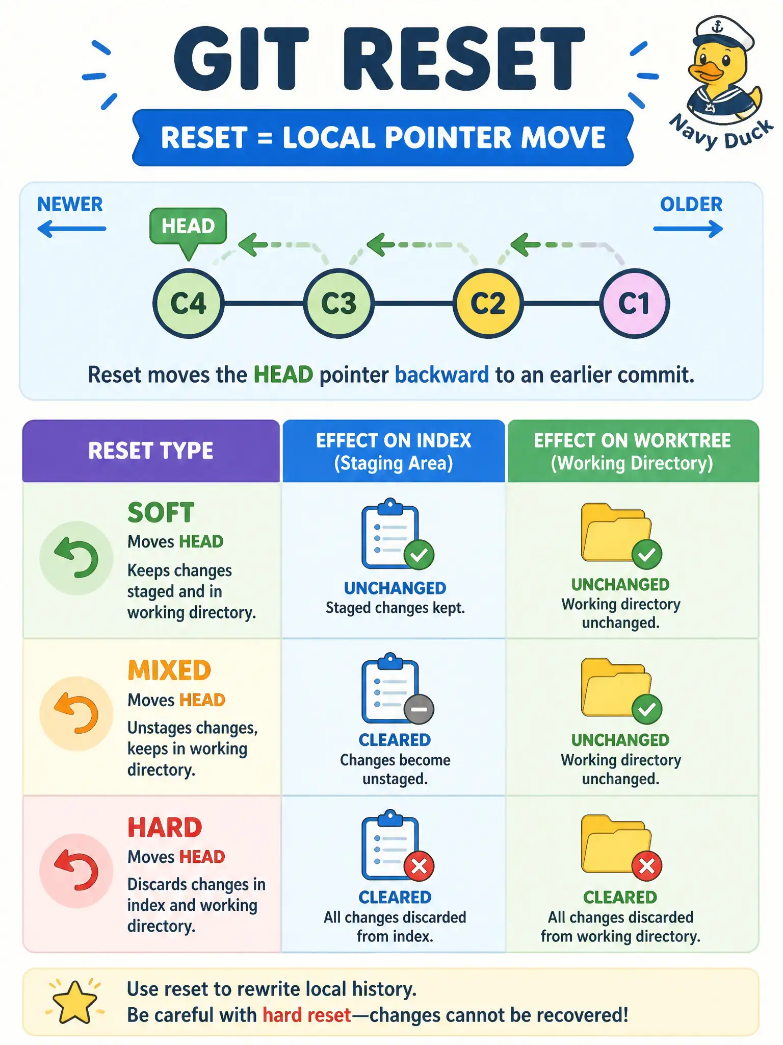 To Create an exciting colorful infographic that explains the concepts in the question: Question: A developer made two local commits on a feature branch that have not been pushed. They want the branch pointer moved back and the index updated accordingly. Which official Git tool matches that local rewrite? Correct Answer: git reset to move the current branch pointer (and optionally index/worktree) among local commits. Put EVERY visible label in double quotes. No people. No A/B/C/D letters. In one of the four corners put a little "Navy Duck".