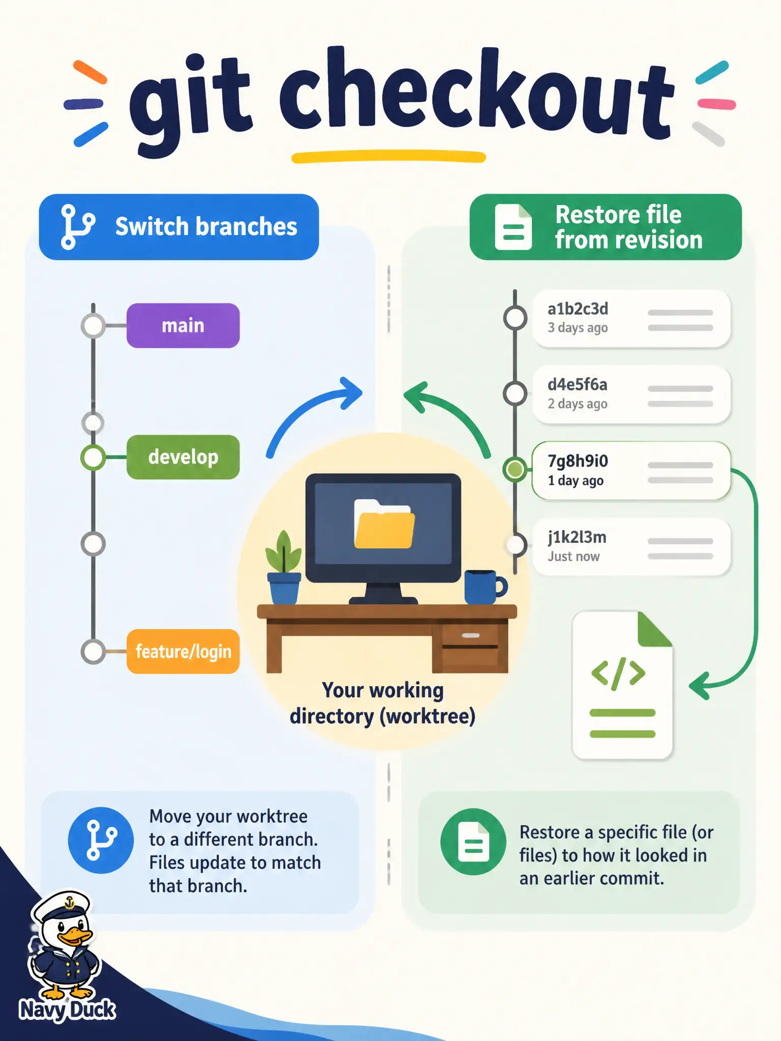 To Create an exciting colorful infographic that explains the concepts in the question: Question: On this blueprint, which Git operation is named for switching the worktree onto another branch or restoring a file path from a revision? Correct Answer: git checkout to switch branches or restore a path from a revision. Put EVERY visible label in double quotes. No people. No A/B/C/D letters. In one of the four corners put a little "Navy Duck".