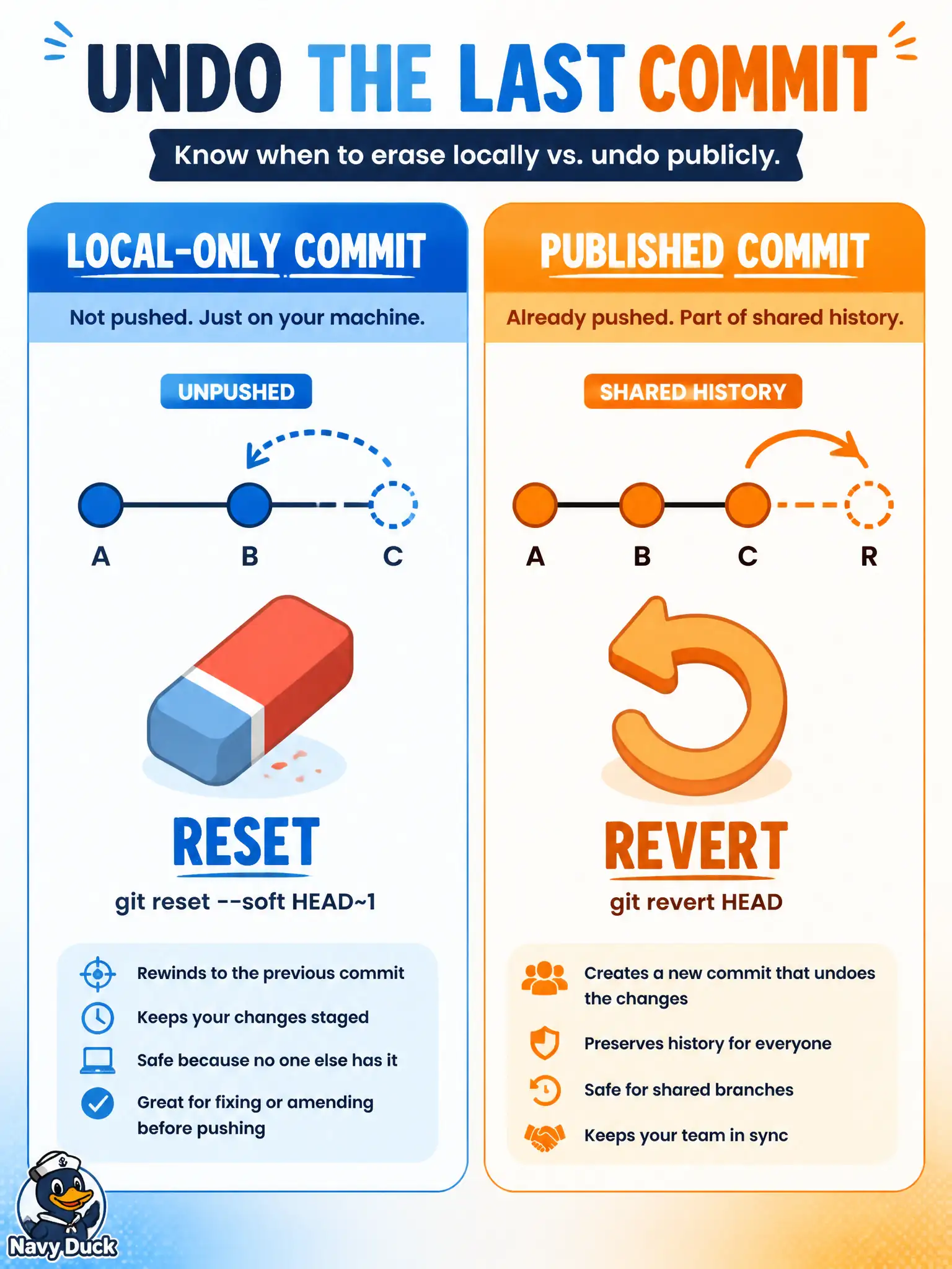 To Create an exciting colorful infographic that explains the concepts in the question: Question: A city parking-meter integration engineer experiments with a local Git commit that was never pushed. Overnight they realize the experiment should not stay in history. Separately, a shared branch already has a bad commit that three other civic apps have pulled. Which actions match those two situations? Correct Answer: Use git reset for the local-only experiment and git revert for the commit others already built on. Put EVERY visible label in double quotes. No people. No A/B/C/D letters. In one of the four corners put a little "Navy Duck".