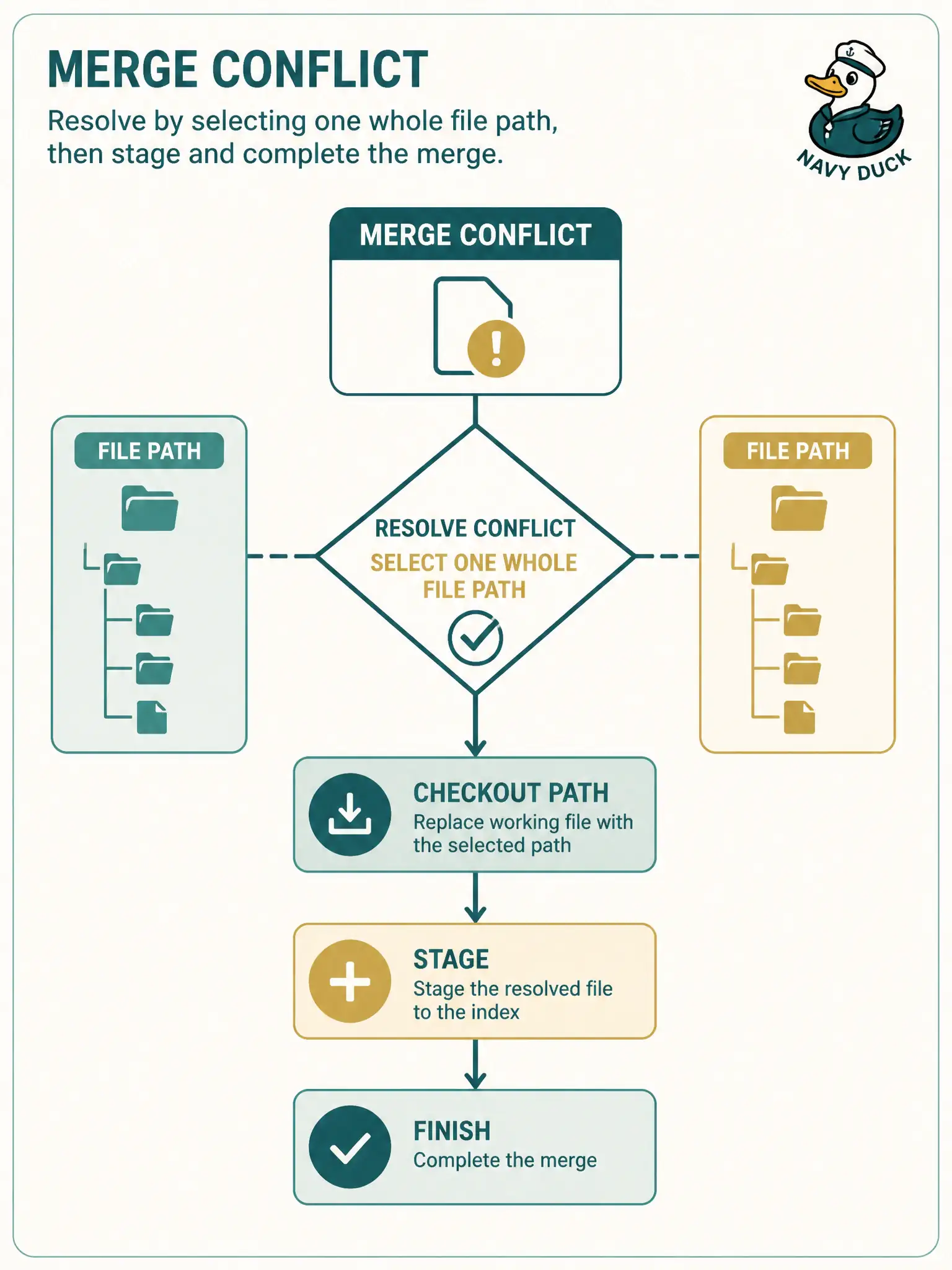 To Create an exciting colorful infographic that explains the concepts in the question: Question: During a merge conflict in the city's Meraki SSID helper repo, an engineer decides the entire conflicting file from the incoming branch is correct. Which resolution completes the merge cleanly? Correct Answer: Check out that path from the chosen side, stage the file, and finish the merge. Put EVERY visible label in double quotes. No people. No A/B/C/D letters. In one of the four corners put a little "Navy Duck".