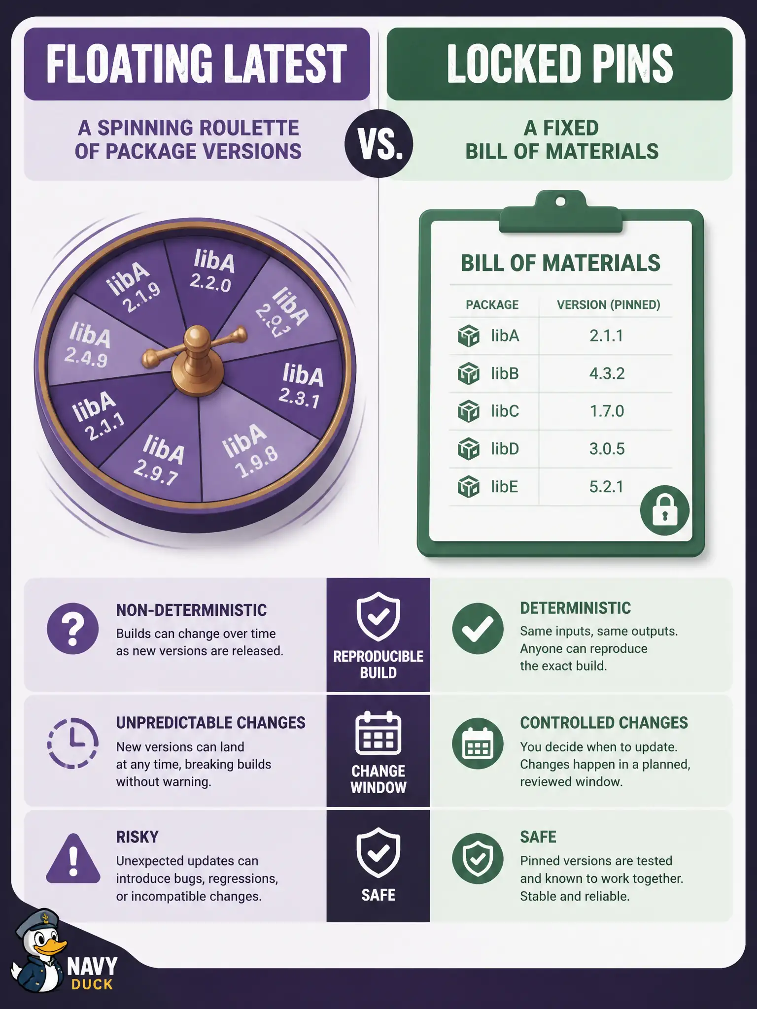 To Create an exciting colorful infographic that explains the concepts in the question: Question: The night before a library Wi-Fi automation change window, a city build pulls a new major of a shared HTTP client because dependencies floated on latest. Which practice would have kept the build reproducible? Correct Answer: Pin exact versions or commit a lockfile so installs resolve the same graph. Put EVERY visible label in double quotes. No people. No A/B/C/D letters. In one of the four corners put a little "Navy Duck".
