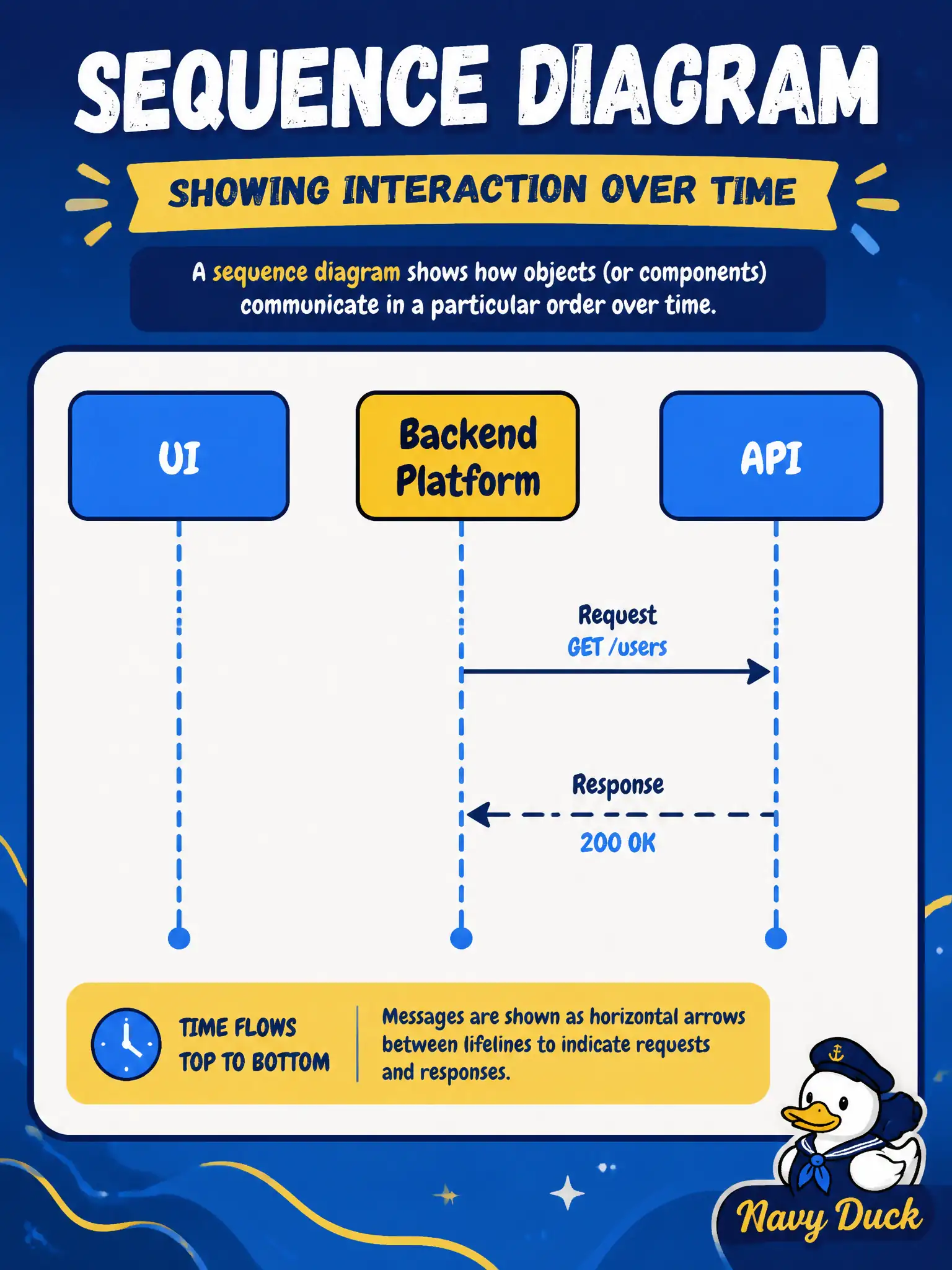 To Create an exciting colorful infographic that explains the concepts in the question: Question: A civic design review asks for a sequence diagram of enabling a library-branch SSID through the city's back-end and the Meraki Dashboard API. What must the diagram show to satisfy that request? Correct Answer: Separate lifelines for UI or user, back-end, and platform API with labeled request and response arrows. Put EVERY visible label in double quotes. No people. No A/B/C/D letters. In one of the four corners put a little "Navy Duck".