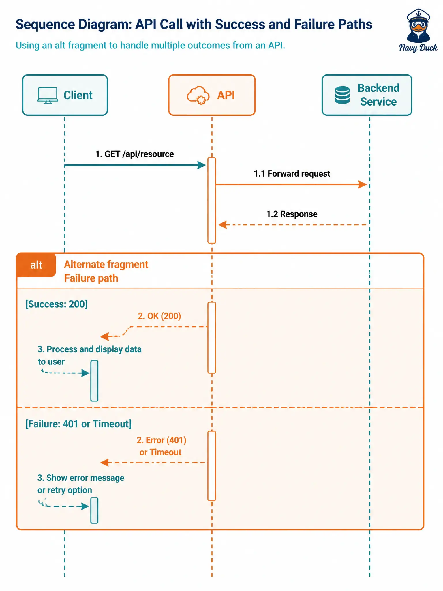 To Create an exciting colorful infographic that explains the concepts in the question: Question: A sequence diagram for the city's Webex ChatOps bot shows only the happy-path 200 from the Webex API. Design review asks how the diagram should also cover a 401 or timeout without turning into application source code. What belongs on the diagram? Correct Answer: An alt or opt fragment that shows the 401 or timeout path beside the success path. Put EVERY visible label in double quotes. No people. No A/B/C/D letters. In one of the four corners put a little "Navy Duck".