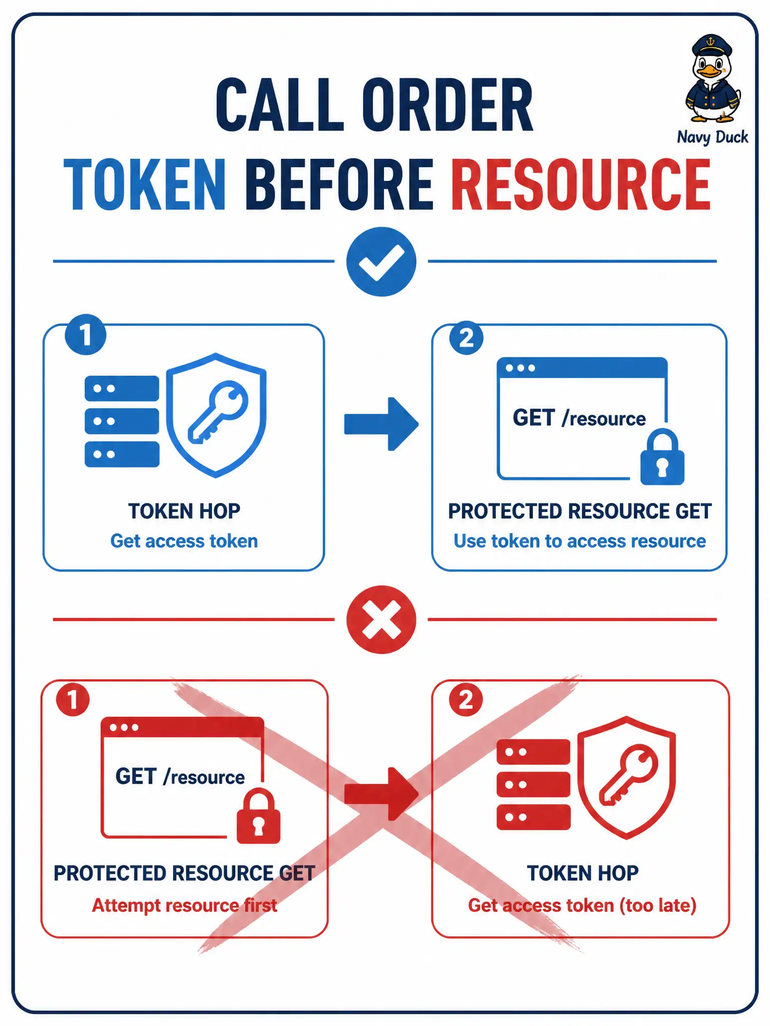 To Create an exciting colorful infographic that explains the concepts in the question: Question: A draft sequence for the city's protected Intersight inventory pull shows the resource GET before any token acquisition hop. What is wrong with that diagram from a Domain 1 sequence perspective? Correct Answer: The API call order is wrong; the token hop must precede the protected resource call. Put EVERY visible label in double quotes. No people. No A/B/C/D letters. In one of the four corners put a little "Navy Duck".