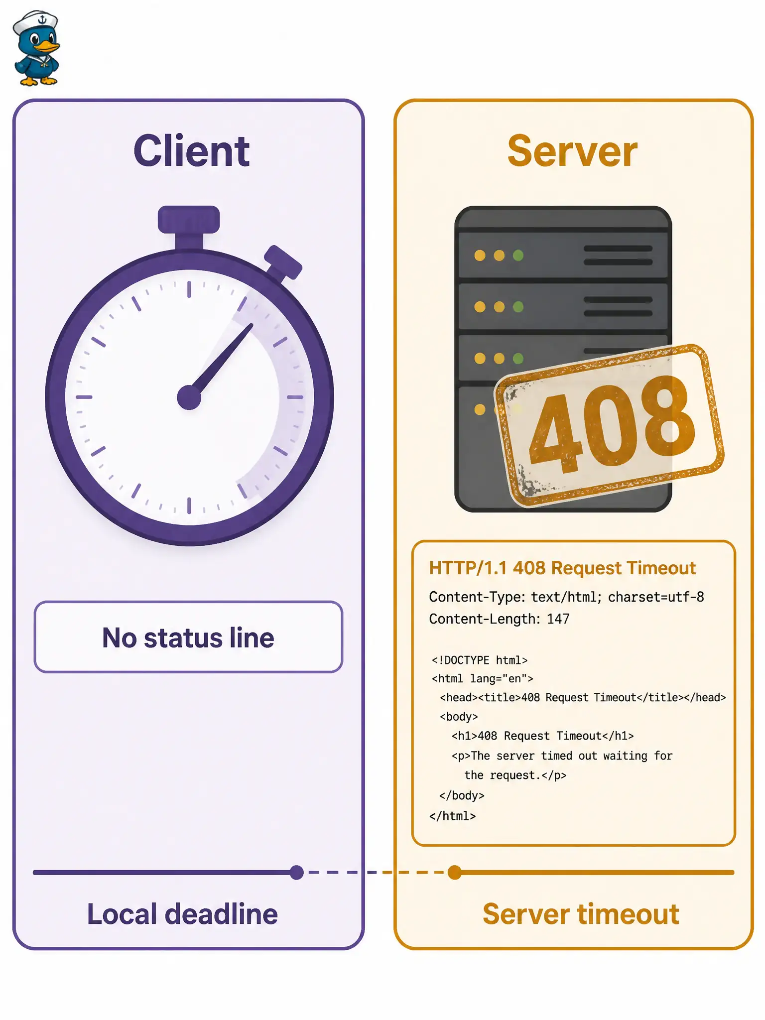 To Create an exciting colorful infographic that explains the concepts in the question: Question: The parks inventory client raises a local socket read deadline before any HTTP status line arrives from Meraki. How does that event differ from receiving an HTTP 408 response body? Correct Answer: A client-enforced timeout fires locally with no status line; a 408 is a server response with a body. Put EVERY visible label in double quotes. No people. No A/B/C/D letters. In one of the four corners put a little "Navy Duck".