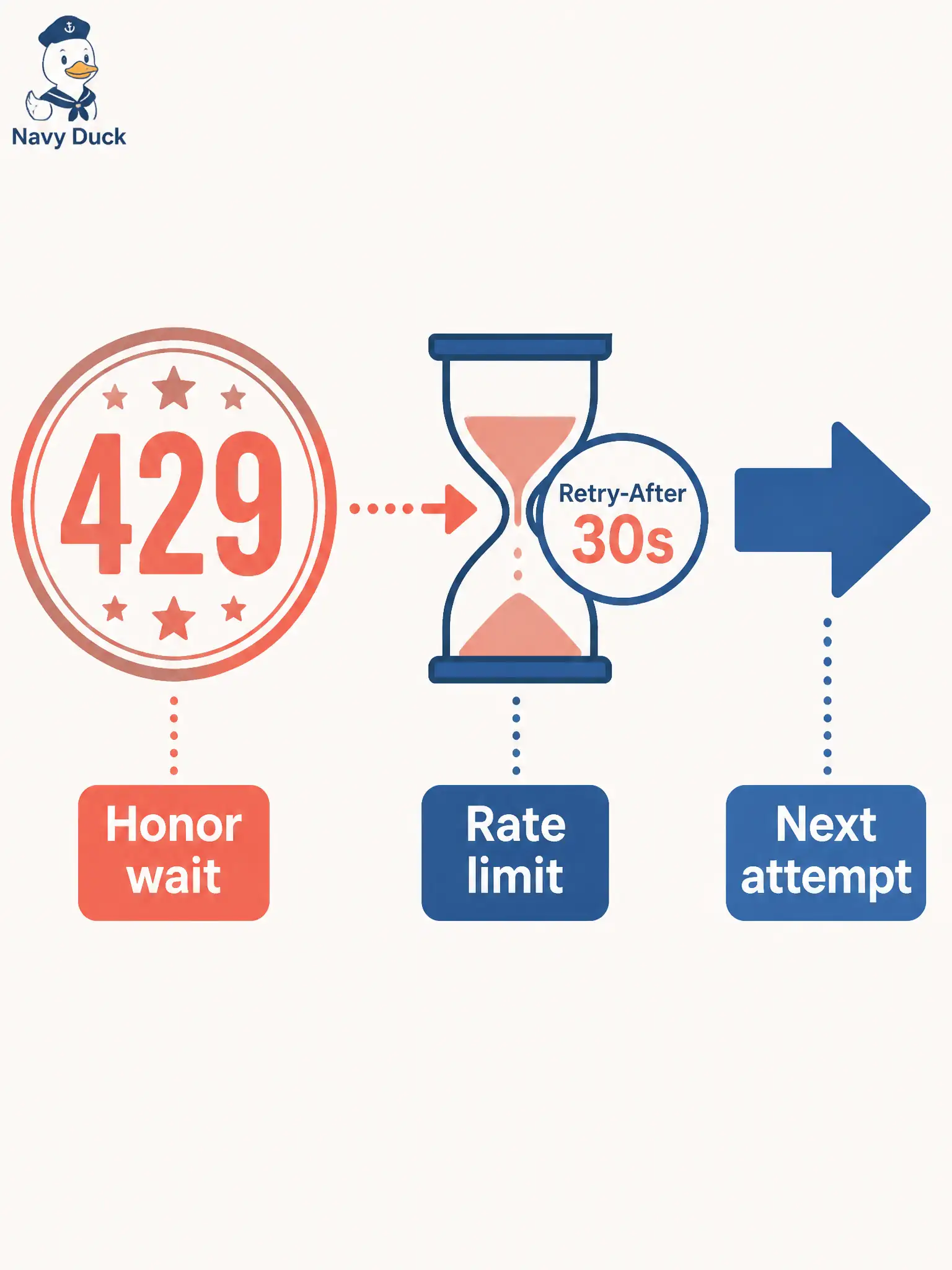 To Create an exciting colorful infographic that explains the concepts in the question: Question: The city's DNA Center consumer receives HTTP 429 with a Retry-After value of 30 seconds. What is the robust client action before the next attempt? Correct Answer: Wait at least the Retry-After interval before issuing another attempt. Put EVERY visible label in double quotes. No people. No A/B/C/D letters. In one of the four corners put a little "Navy Duck".