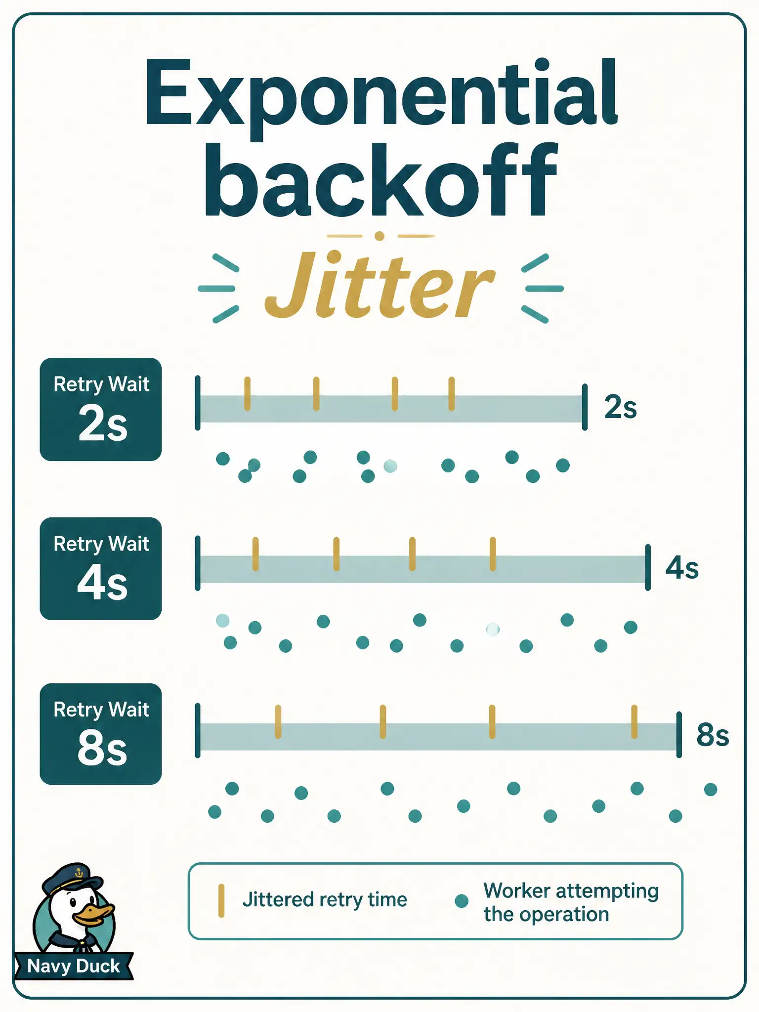 To Create an exciting colorful infographic that explains the concepts in the question: Question: Several city workers all wait exactly 2, then 4, then 8 seconds after timeouts to the same controller and stampede together when the window opens. Which pattern reduces that synchronized retry storm? Correct Answer: Exponential backoff with jitter so delays grow and are desynchronized. Put EVERY visible label in double quotes. No people. No A/B/C/D letters. In one of the four corners put a little "Navy Duck".