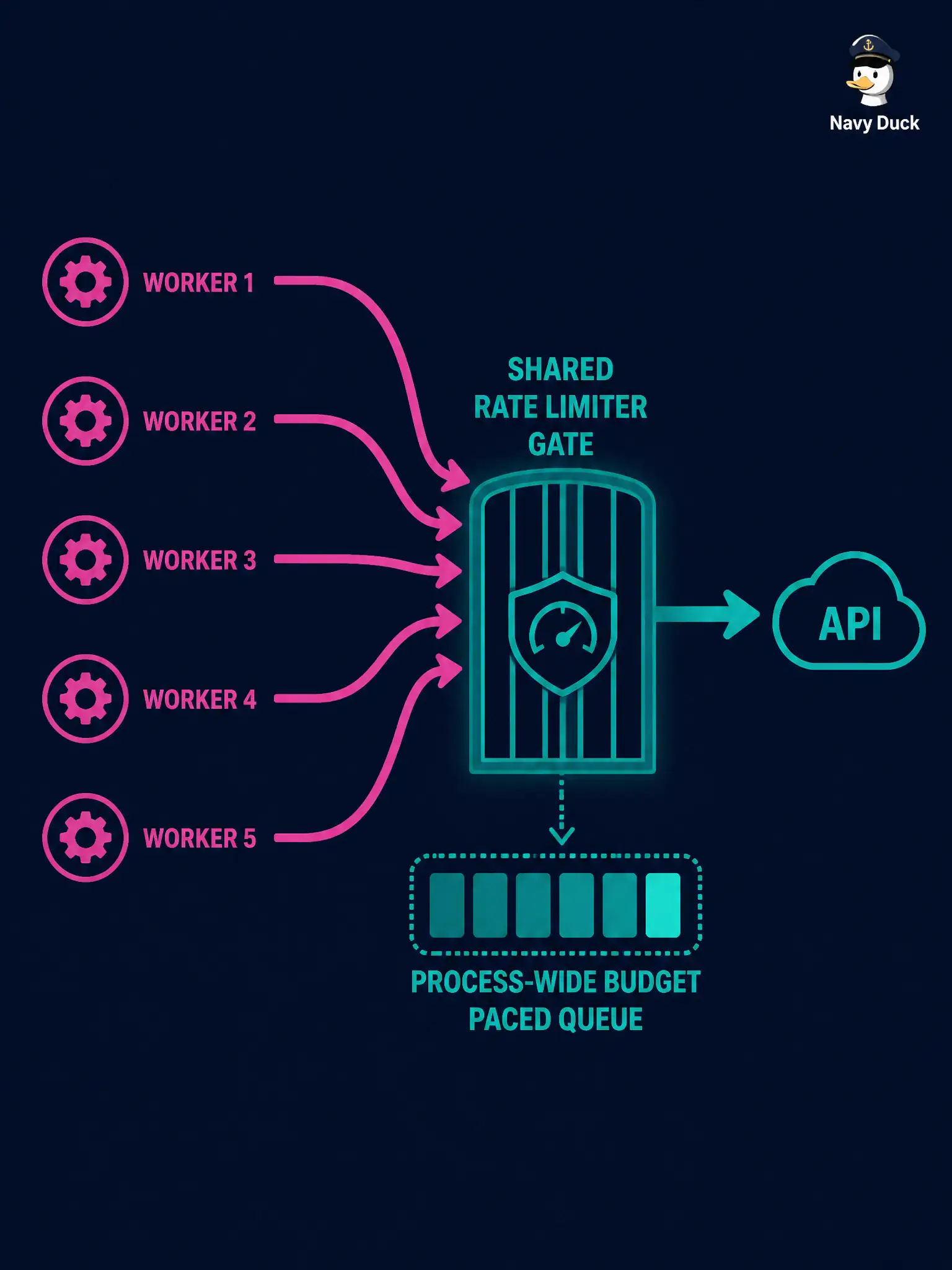 To Create an exciting colorful infographic that explains the concepts in the question: Question: Five parallel workers in the city's UCS inventory poller each retry as if they alone owned the entire API rate ceiling and still trip 429. What robust pattern should they use? Correct Answer: Share one process-wide limiter or paced queue across those outbound calls. Put EVERY visible label in double quotes. No people. No A/B/C/D letters. In one of the four corners put a little "Navy Duck".