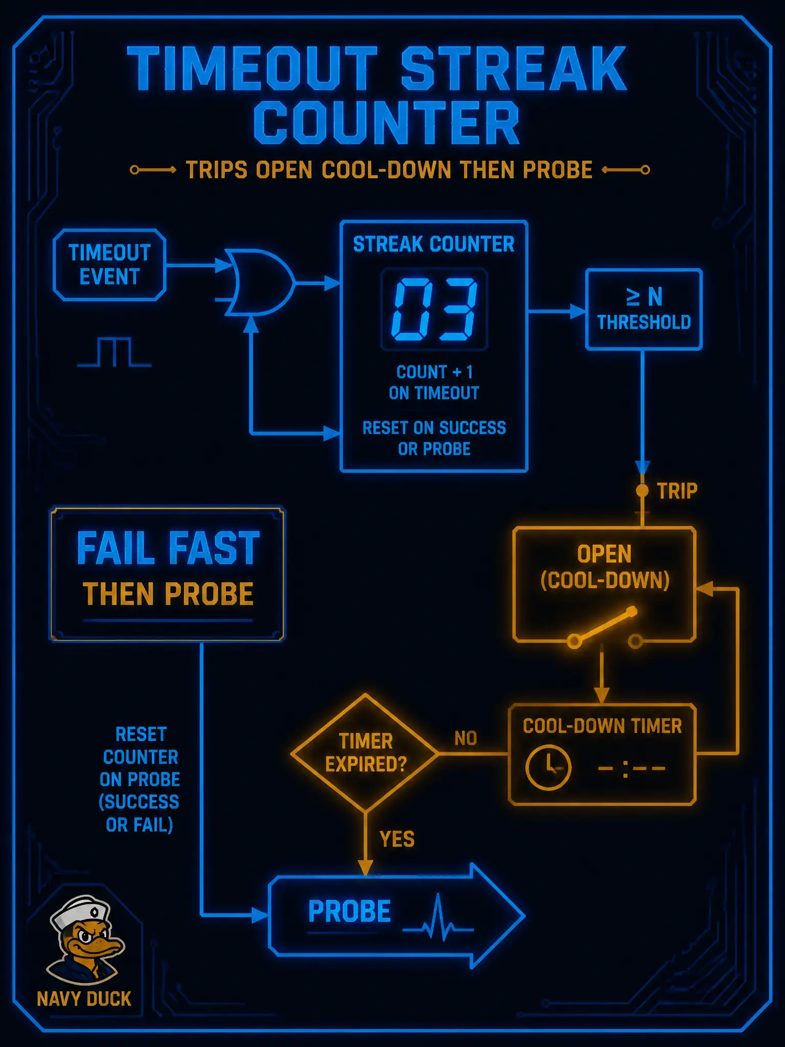 To Create an exciting colorful infographic that explains the concepts in the question: Question: After N consecutive timeouts to the same FDM host, the city automation keeps issuing immediate new attempts and burning its timeout budget. What robust timeout handling should it apply next? Correct Answer: Open a short cool-down (fail fast), then probe before resuming normal calls. Put EVERY visible label in double quotes. No people. No A/B/C/D letters. In one of the four corners put a little "Navy Duck".