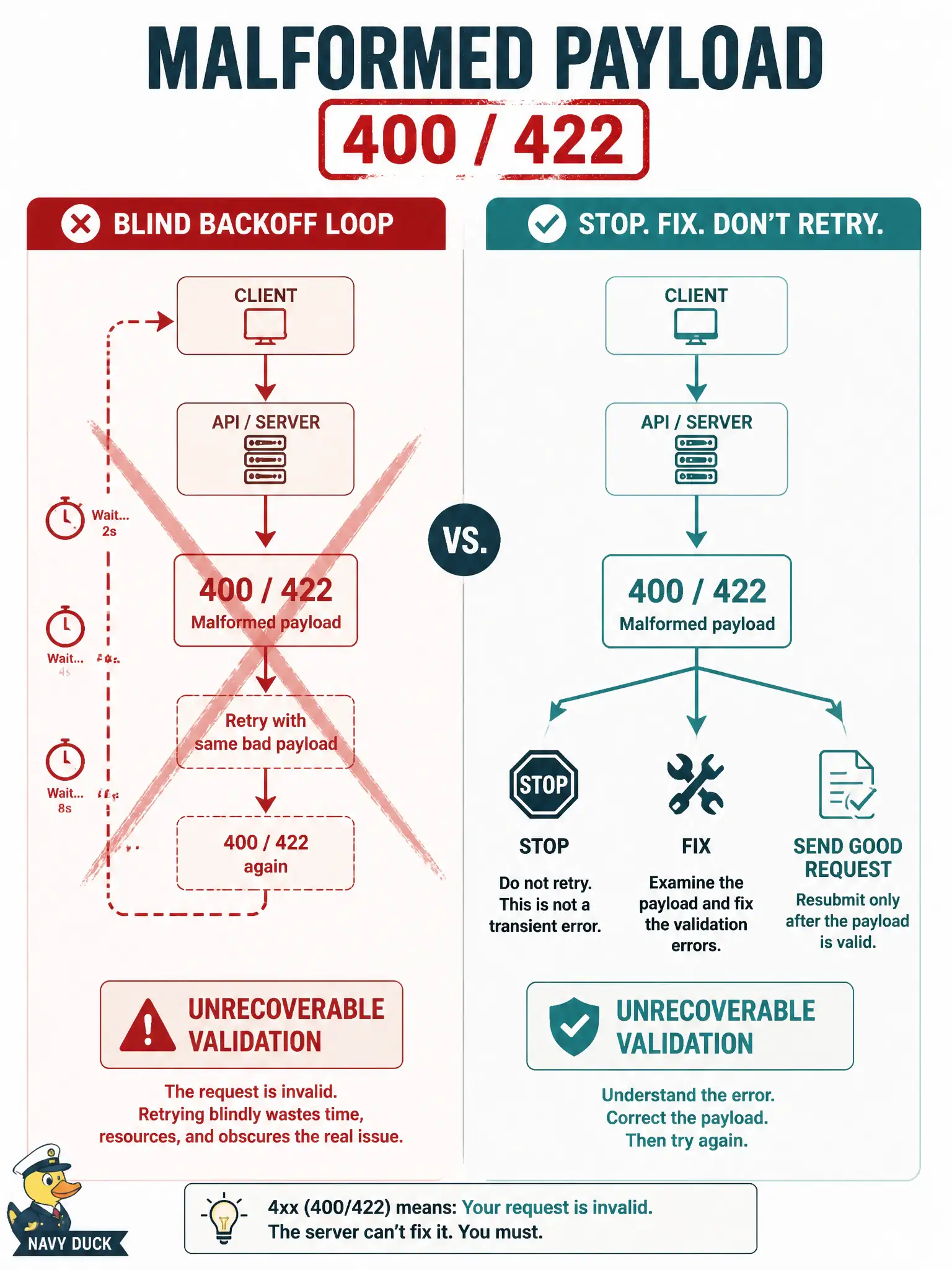 To Create an exciting colorful infographic that explains the concepts in the question: Question: Creating a network object through the city's FDM API returns HTTP 400 (or 422) because the payload is malformed. What is the correct consumer control flow? Correct Answer: Halt that request, surface the validation problem, and fix the body before any new attempt. Put EVERY visible label in double quotes. No people. No A/B/C/D letters. In one of the four corners put a little "Navy Duck".
