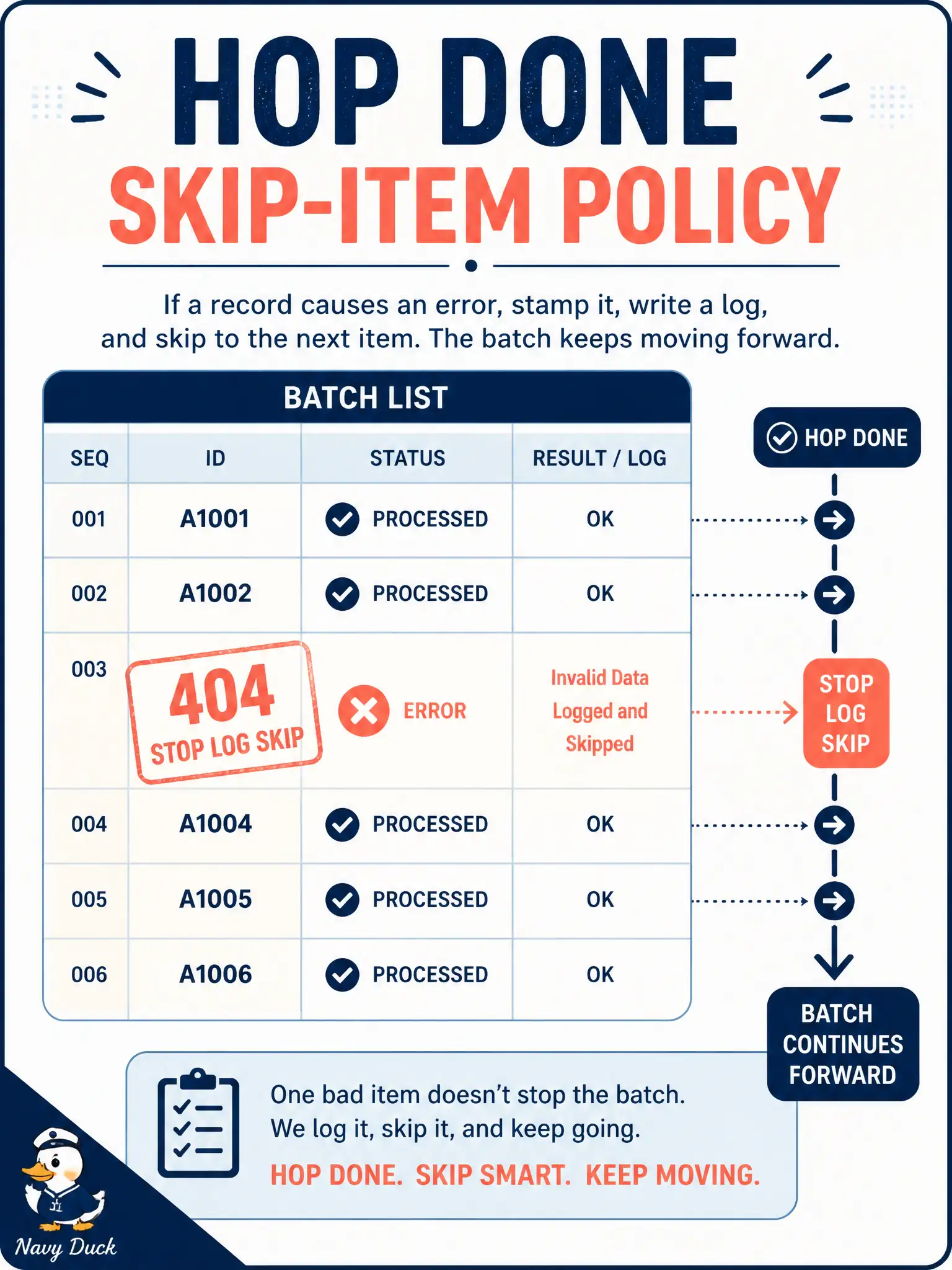 To Create an exciting colorful infographic that explains the concepts in the question: Question: A batch job retrieving wireless health for city branch IDs receives HTTP 404 for one identifier. What is the correct control flow for that resource hop? Correct Answer: Stop that item, log the identifier, and continue only if batch policy is skip-item—not retry-forever. Put EVERY visible label in double quotes. No people. No A/B/C/D letters. In one of the four corners put a little "Navy Duck".