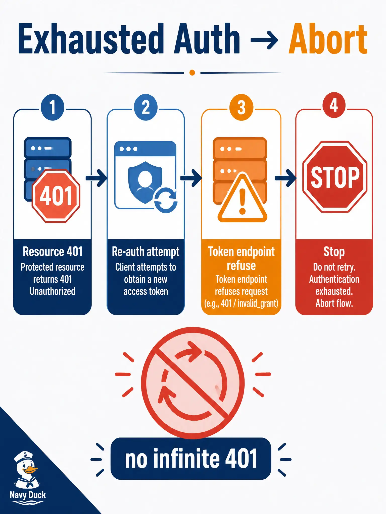 To Create an exciting colorful infographic that explains the concepts in the question: Question: A parks-department dashboard calls a Cisco API with a Bearer token, receives HTTP 401, then retries after a token refresh that the authorization server also rejects. What is the correct control-flow choice? Correct Answer: Fail closed: abort the call path after auth is exhausted rather than looping on 401 responses Put EVERY visible label in double quotes. No people. No A/B/C/D letters. In one of the four corners put a little "Navy Duck".