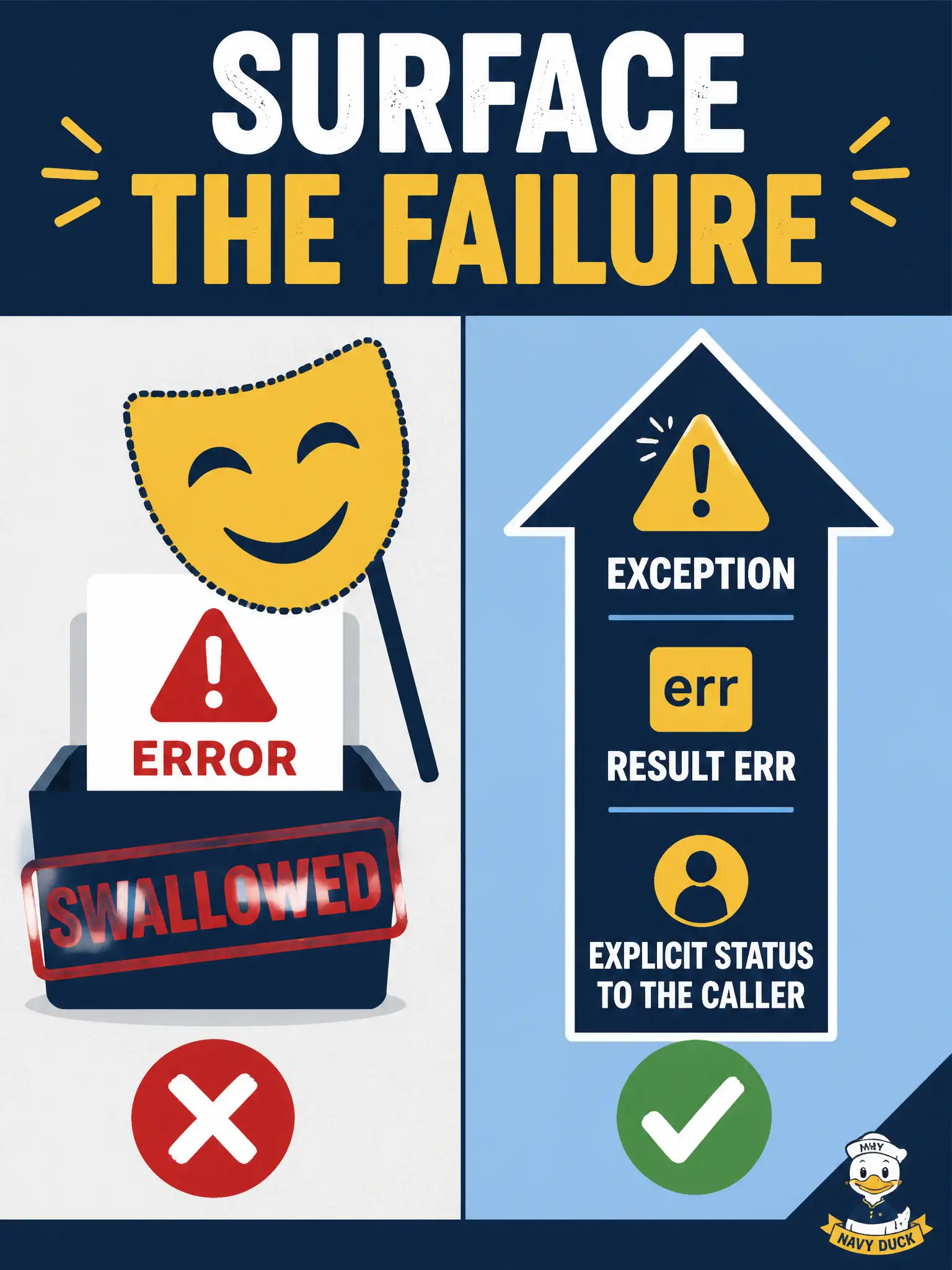 To Create an exciting colorful infographic that explains the concepts in the question: Question: A city IT integration catches an unrecoverable 4xx from a Cisco API inside a helper and returns an empty “success” object so callers keep running. What is the correct design instead? Correct Answer: Propagate a failure outcome—exception, Result err, or explicit status—so the next layer can stop or compensate Put EVERY visible label in double quotes. No people. No A/B/C/D letters. In one of the four corners put a little "Navy Duck".