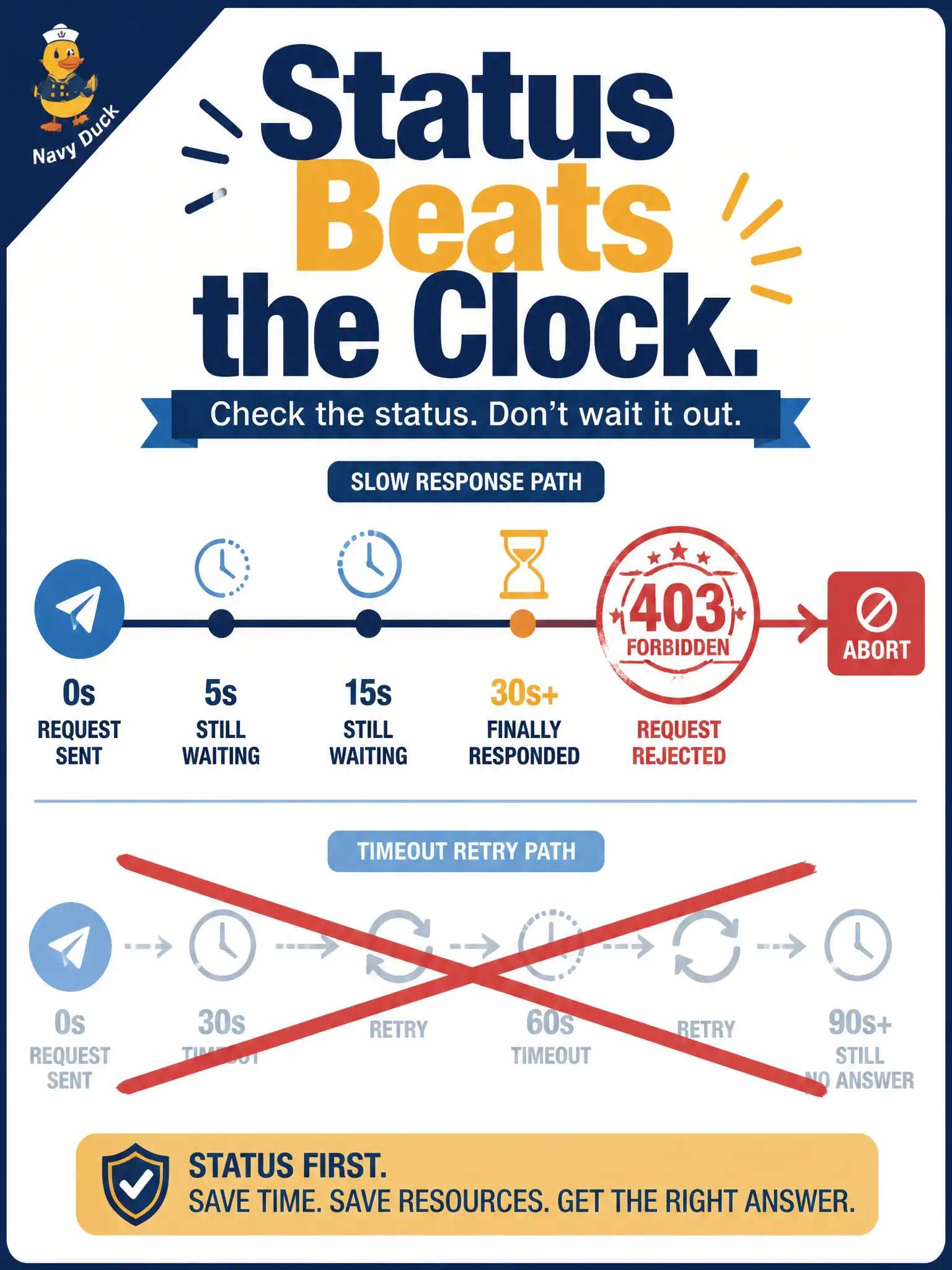 To Create an exciting colorful infographic that explains the concepts in the question: Question: A slow Cisco API call finally returns HTTP 403 Forbidden after several seconds. Which consumer action is correct? Correct Answer: Read the completed status and take the unrecoverable abort path; do not apply timeout-driven retry just because the call was slow Put EVERY visible label in double quotes. No people. No A/B/C/D letters. In one of the four corners put a little "Navy Duck".