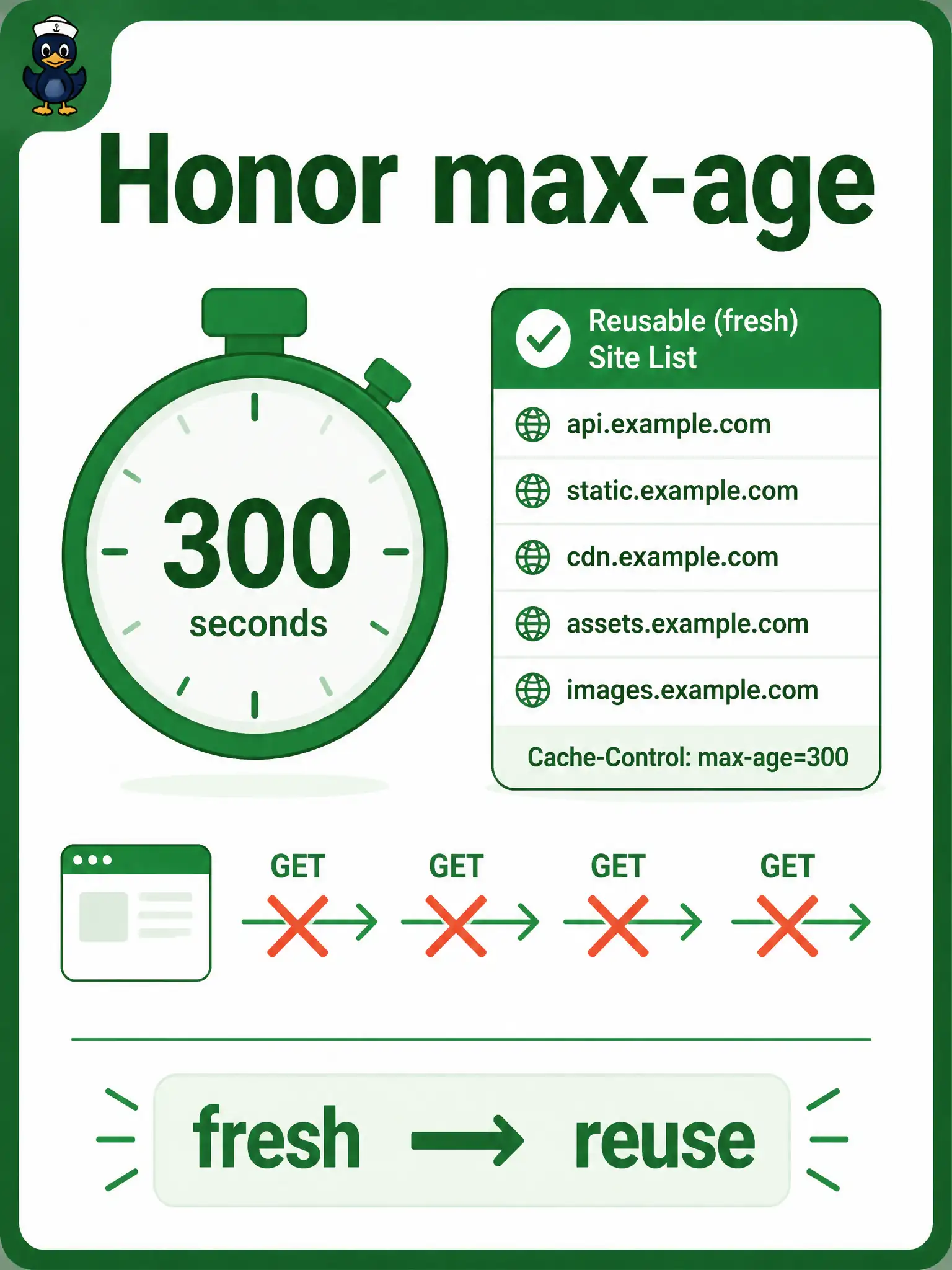 To Create an exciting colorful infographic that explains the concepts in the question: Question: A city NOC client successfully GETs a Cisco site list with Cache-Control: max-age=300. What is the cache-aware optimization for the next two minutes? Correct Answer: Reuse the fresh cached representation until max-age elapses instead of refetching unconditionally Put EVERY visible label in double quotes. No people. No A/B/C/D letters. In one of the four corners put a little "Navy Duck".