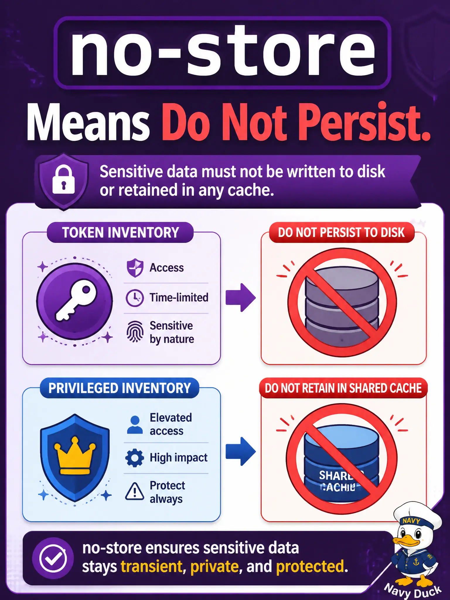 To Create an exciting colorful infographic that explains the concepts in the question: Question: An OAuth token response and a privileged Cisco inventory body both arrive with Cache-Control: no-store. What must the consumer do? Correct Answer: Refrain from persisting those representations in a shared or disk cache Put EVERY visible label in double quotes. No people. No A/B/C/D letters. In one of the four corners put a little "Navy Duck".