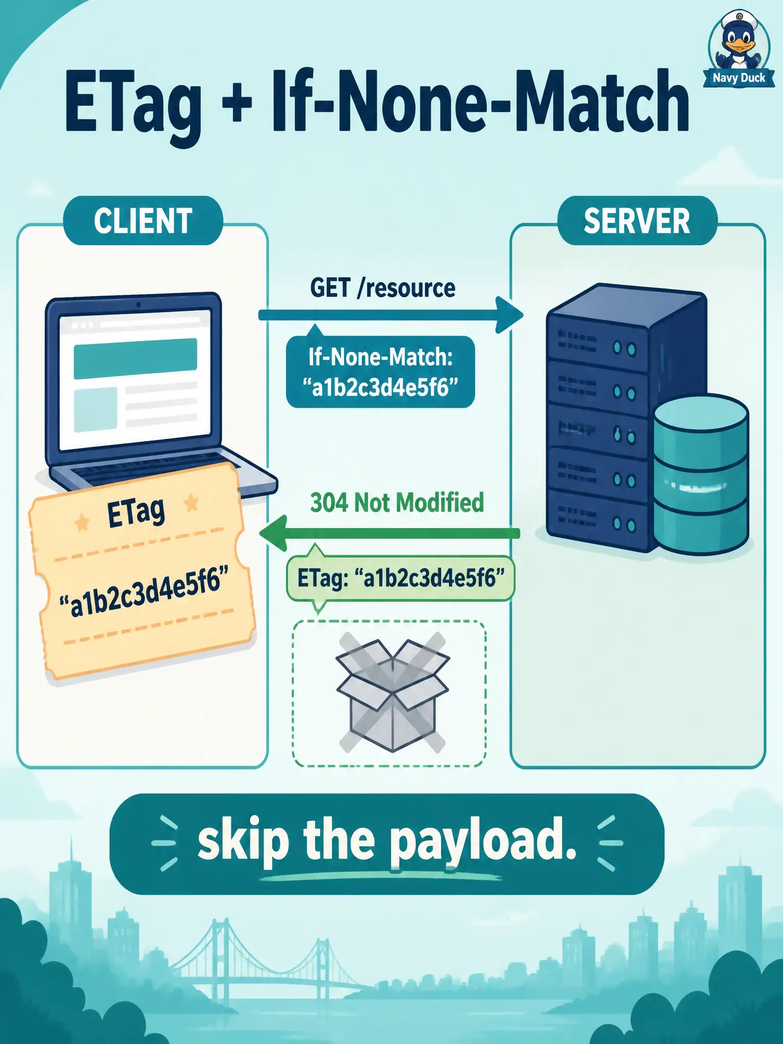 To Create an exciting colorful infographic that explains the concepts in the question: Question: A municipal automation client still holds a Cisco API representation and its ETag. How should the next GET be constructed to optimize bandwidth? Correct Answer: Send If-None-Match with the stored ETag so the server may answer 304 without a payload Put EVERY visible label in double quotes. No people. No A/B/C/D letters. In one of the four corners put a little "Navy Duck".