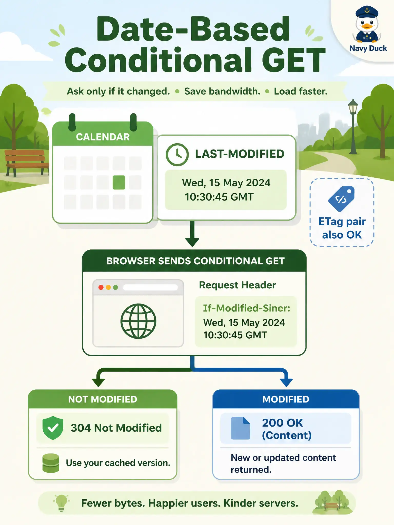 To Create an exciting colorful infographic that explains the concepts in the question: Question: A Cisco API provides Last-Modified on a GET response but no ETag. How should the consumer optimize the next GET? Correct Answer: Send If-Modified-Since using the Last-Modified value so an unchanged body can be skipped Put EVERY visible label in double quotes. No people. No A/B/C/D letters. In one of the four corners put a little "Navy Duck".