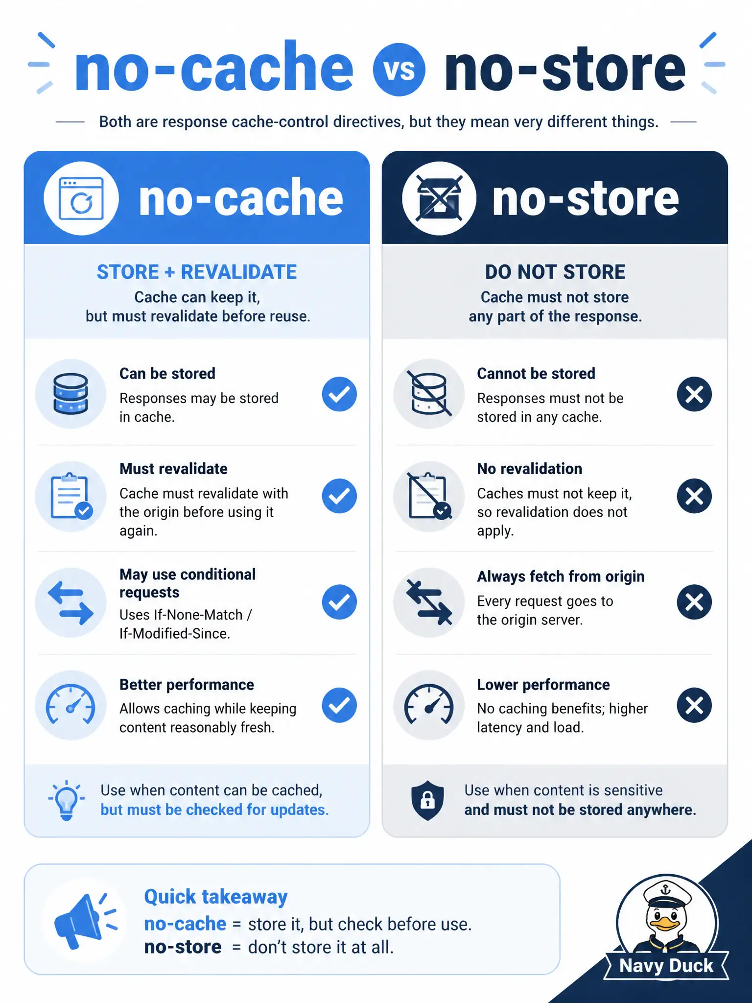 To Create an exciting colorful infographic that explains the concepts in the question: Question: A response from a Cisco health API includes Cache-Control: no-cache. What does that directive mean for the consumer’s stored copy? Correct Answer: The client may keep a stored copy but must revalidate with the origin before using it as fresh Put EVERY visible label in double quotes. No people. No A/B/C/D letters. In one of the four corners put a little "Navy Duck".