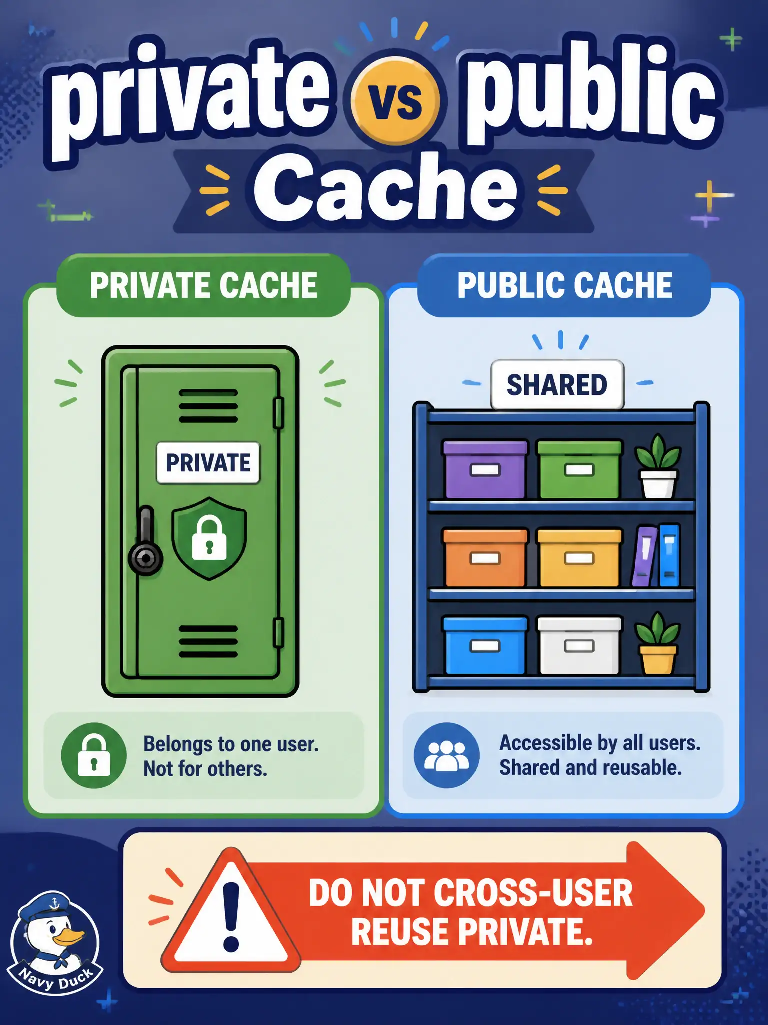 To Create an exciting colorful infographic that explains the concepts in the question: Question: A per-operator Cisco API response is marked Cache-Control: private. Which reuse policy is correct? Correct Answer: Reuse the representation only for the intended client; do not share it across users Put EVERY visible label in double quotes. No people. No A/B/C/D letters. In one of the four corners put a little "Navy Duck".