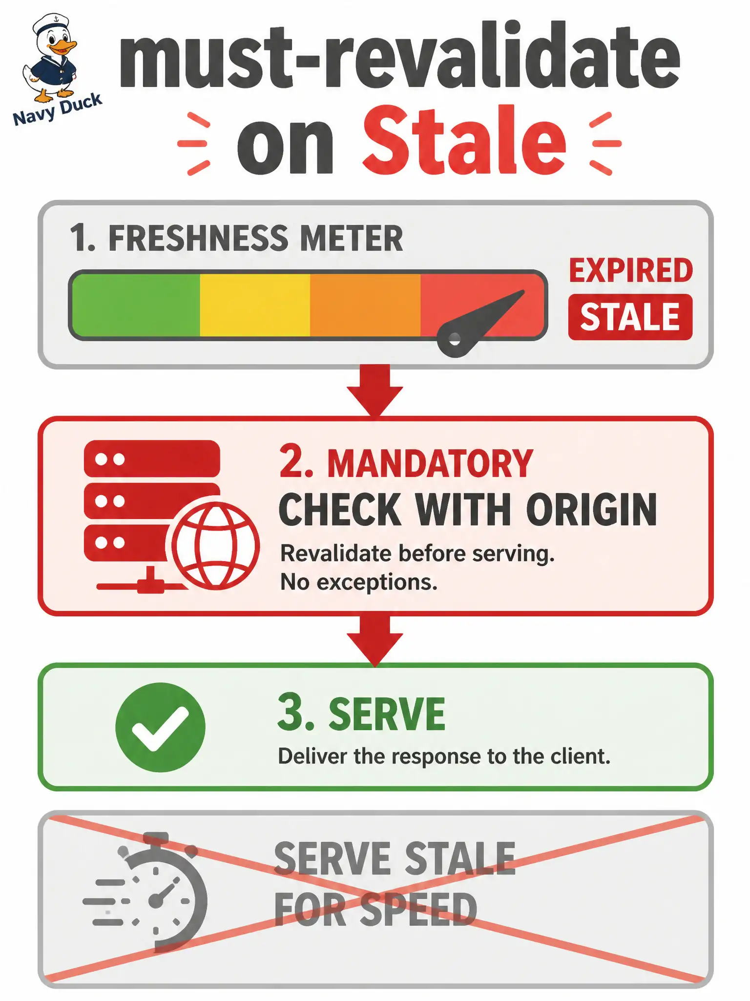 To Create an exciting colorful infographic that explains the concepts in the question: Question: A cached Cisco controller inventory has exceeded its freshness lifetime and was stored with must-revalidate. What must the consumer do before serving it? Correct Answer: Revalidate with the origin successfully before serving; do not hand out the stale copy just for speed Put EVERY visible label in double quotes. No people. No A/B/C/D letters. In one of the four corners put a little "Navy Duck".