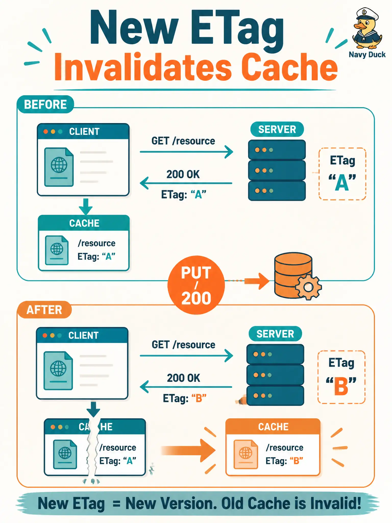 To Create an exciting colorful infographic that explains the concepts in the question: Question: After a successful PUT to a Cisco resource, a follow-up GET returns 200 with a different ETag than the client had cached. What should happen to the old stored body? Correct Answer: Invalidate or replace the previous cached representation so later reads use the new validator’s content Put EVERY visible label in double quotes. No people. No A/B/C/D letters. In one of the four corners put a little "Navy Duck".