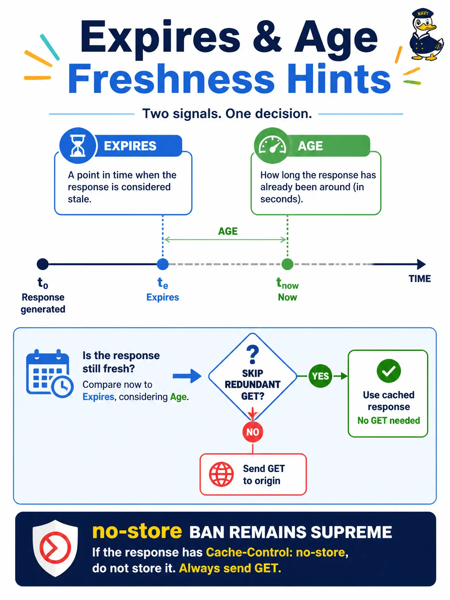 To Create an exciting colorful infographic that explains the concepts in the question: Question: A Cisco API response includes Expires and Age headers alongside usable Cache-Control. How should a consumer use Expires and Age? Correct Answer: Use them as freshness inputs that can skip a redundant GET, preferring Cache-Control when directives conflict with unsafe storage Put EVERY visible label in double quotes. No people. No A/B/C/D letters. In one of the four corners put a little "Navy Duck".