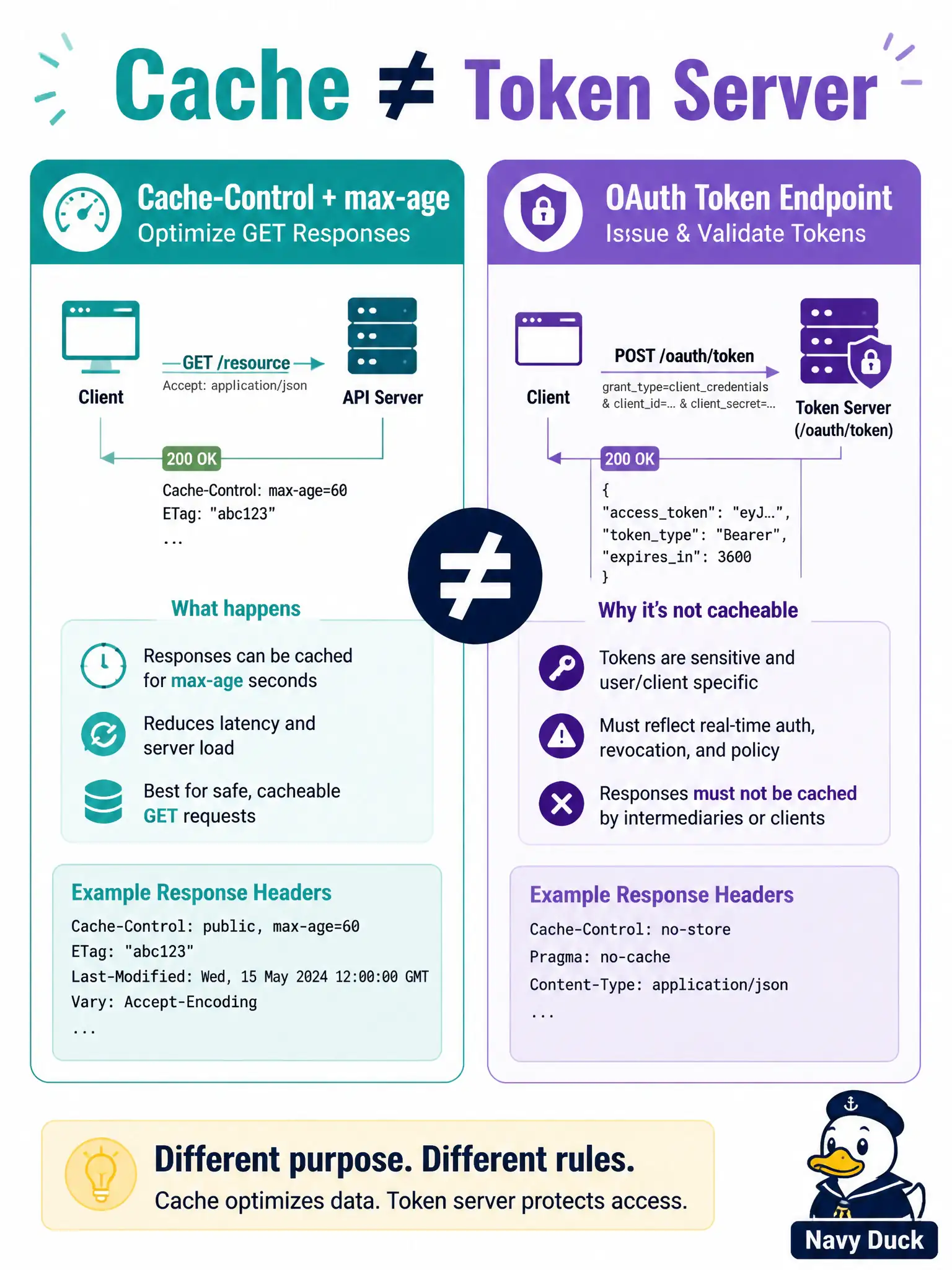 To Create an exciting colorful infographic that explains the concepts in the question: Question: A developer proposes skipping the OAuth token request because a fresh cached Cisco device list is still within max-age. Which statement is correct? Correct Answer: Cache controls optimize GET reuse only; they do not issue tokens or replace the authorization grant hop Put EVERY visible label in double quotes. No people. No A/B/C/D letters. In one of the four corners put a little "Navy Duck".