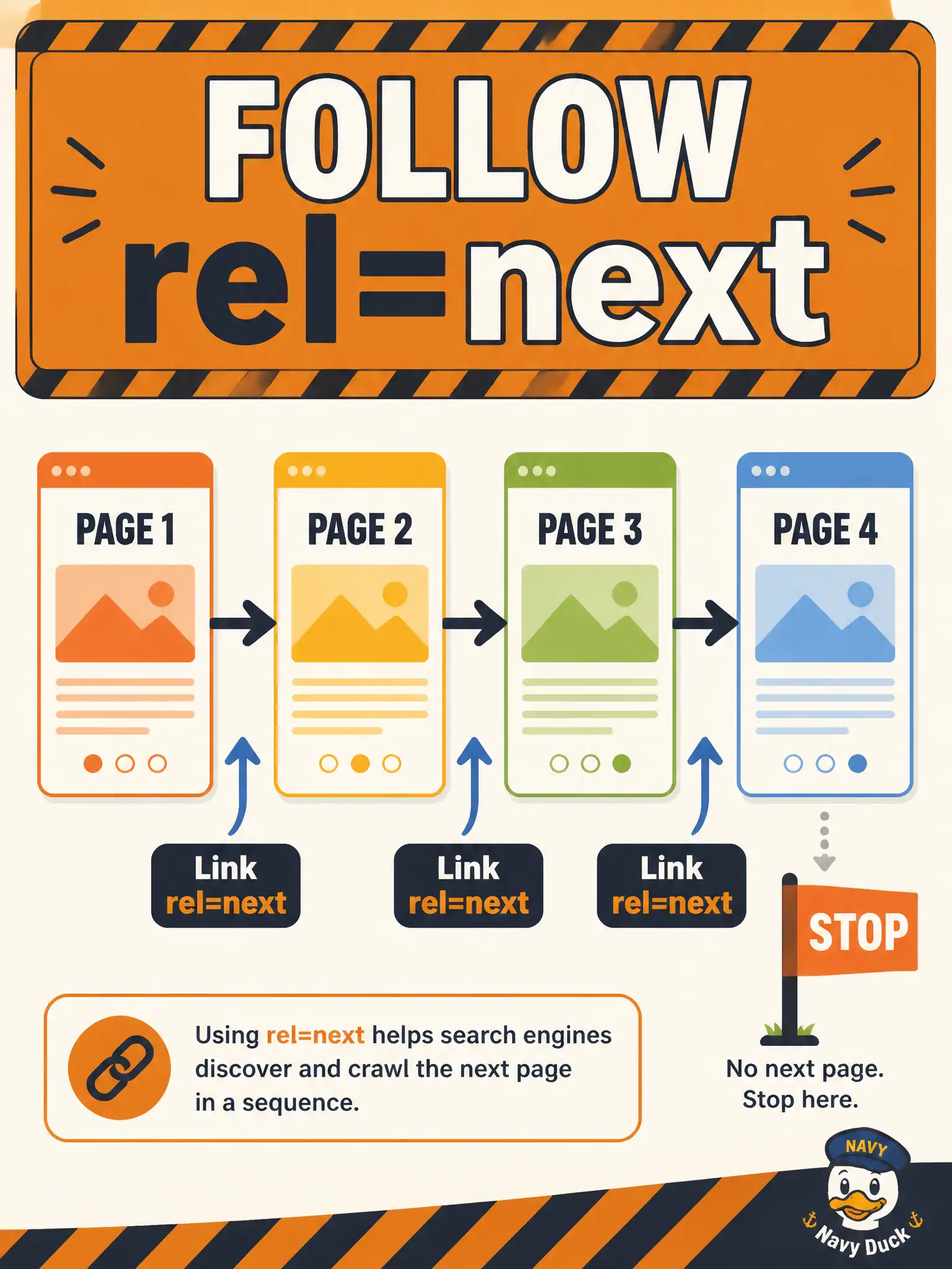 To Create an exciting colorful infographic that explains the concepts in the question: Question: A public-works app consumes a Cisco REST API that paginates with a Link header including rel="next". How should the client construct follow-on requests? Correct Answer: GET the URL from rel="next" until that relation is absent from the Link header Put EVERY visible label in double quotes. No people. No A/B/C/D letters. In one of the four corners put a little "Navy Duck".